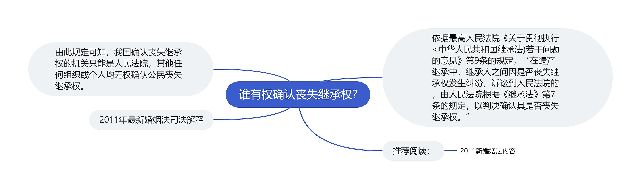 谁有权确认丧失继承权?思维导图