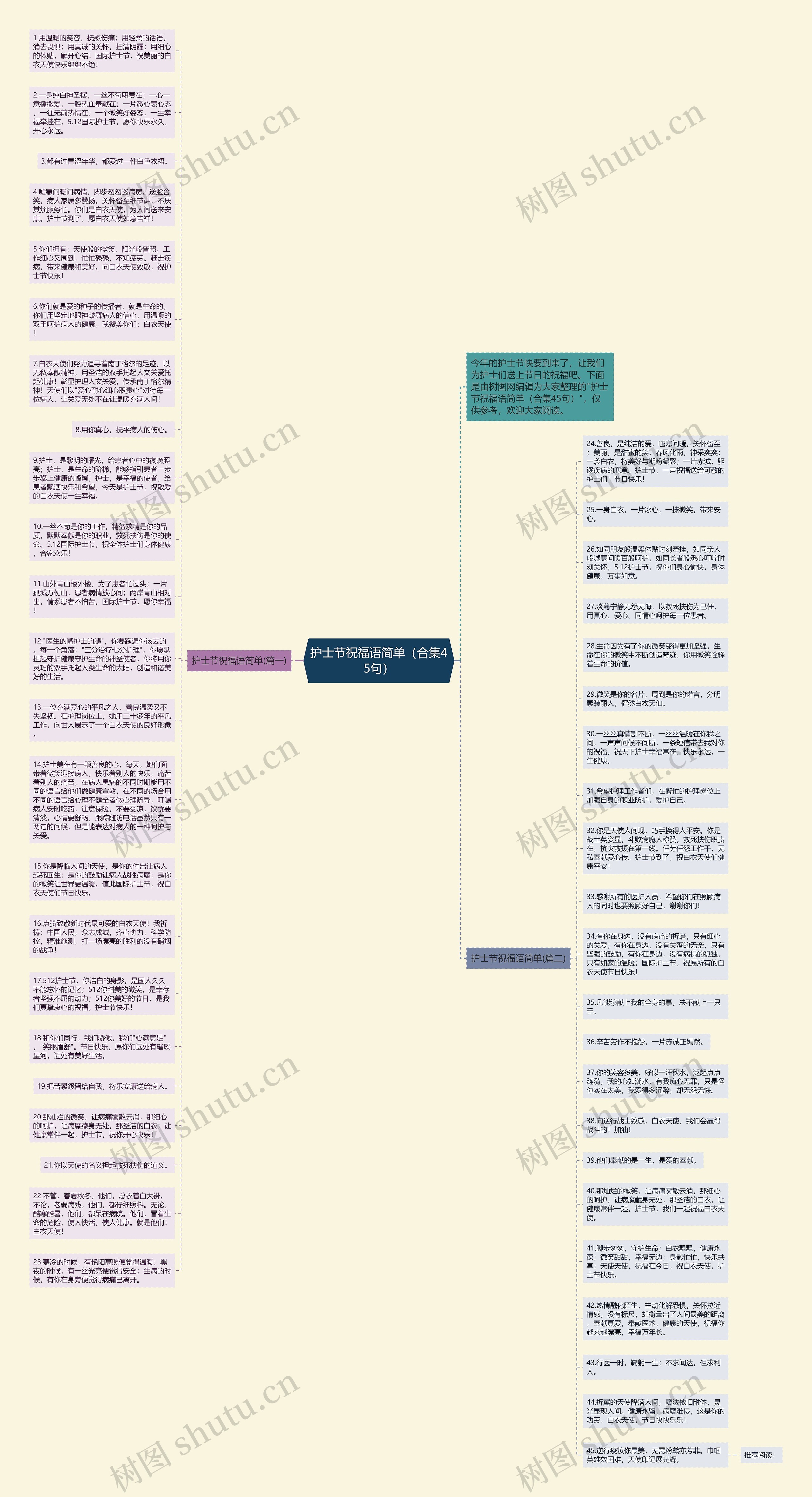 护士节祝福语简单（合集45句）思维导图
