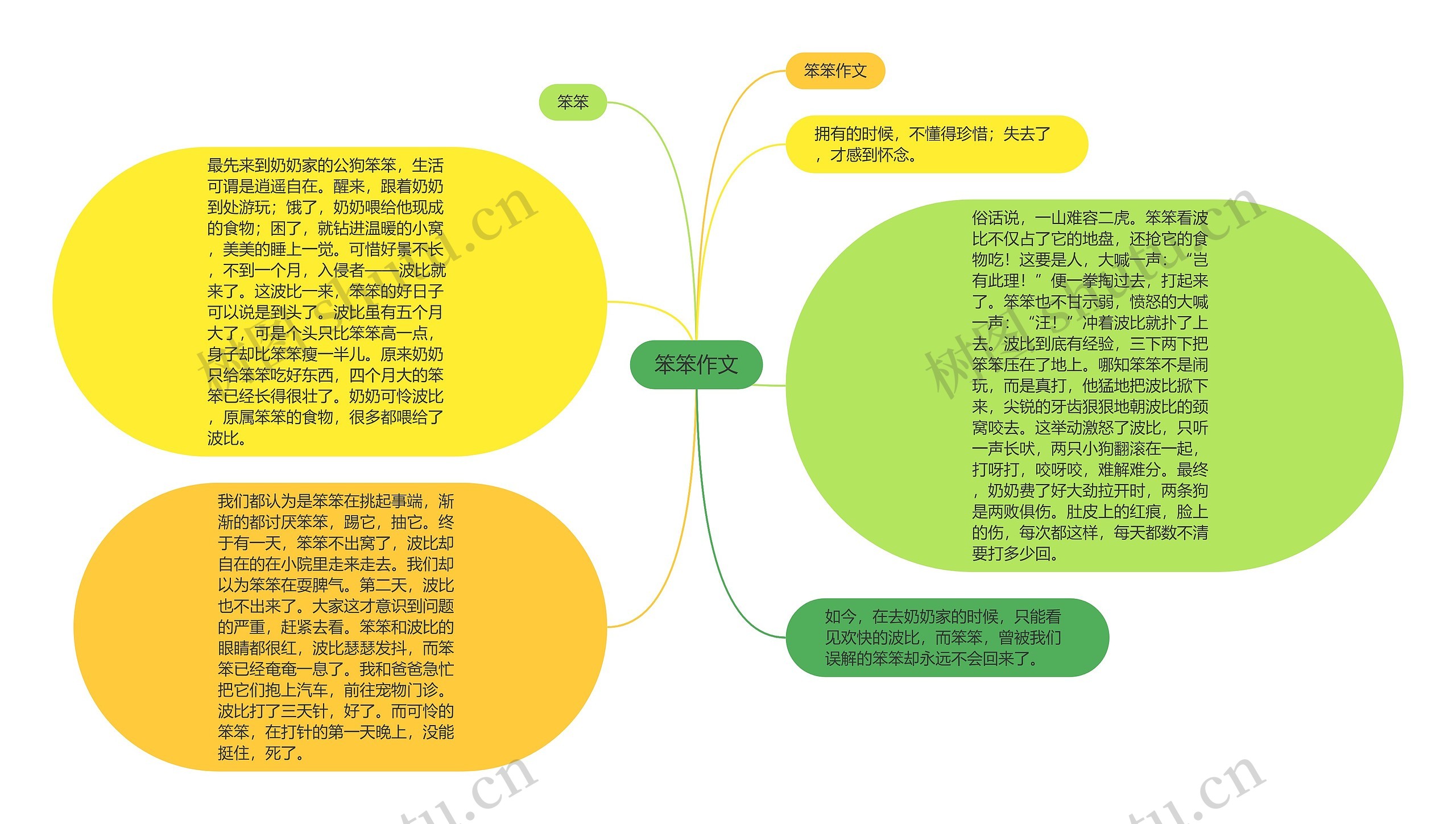 笨笨作文思维导图