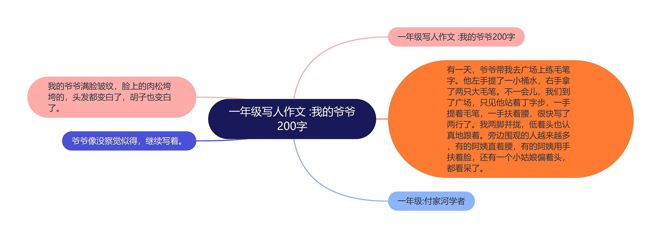 一年级写人作文 :我的爷爷200字思维导图