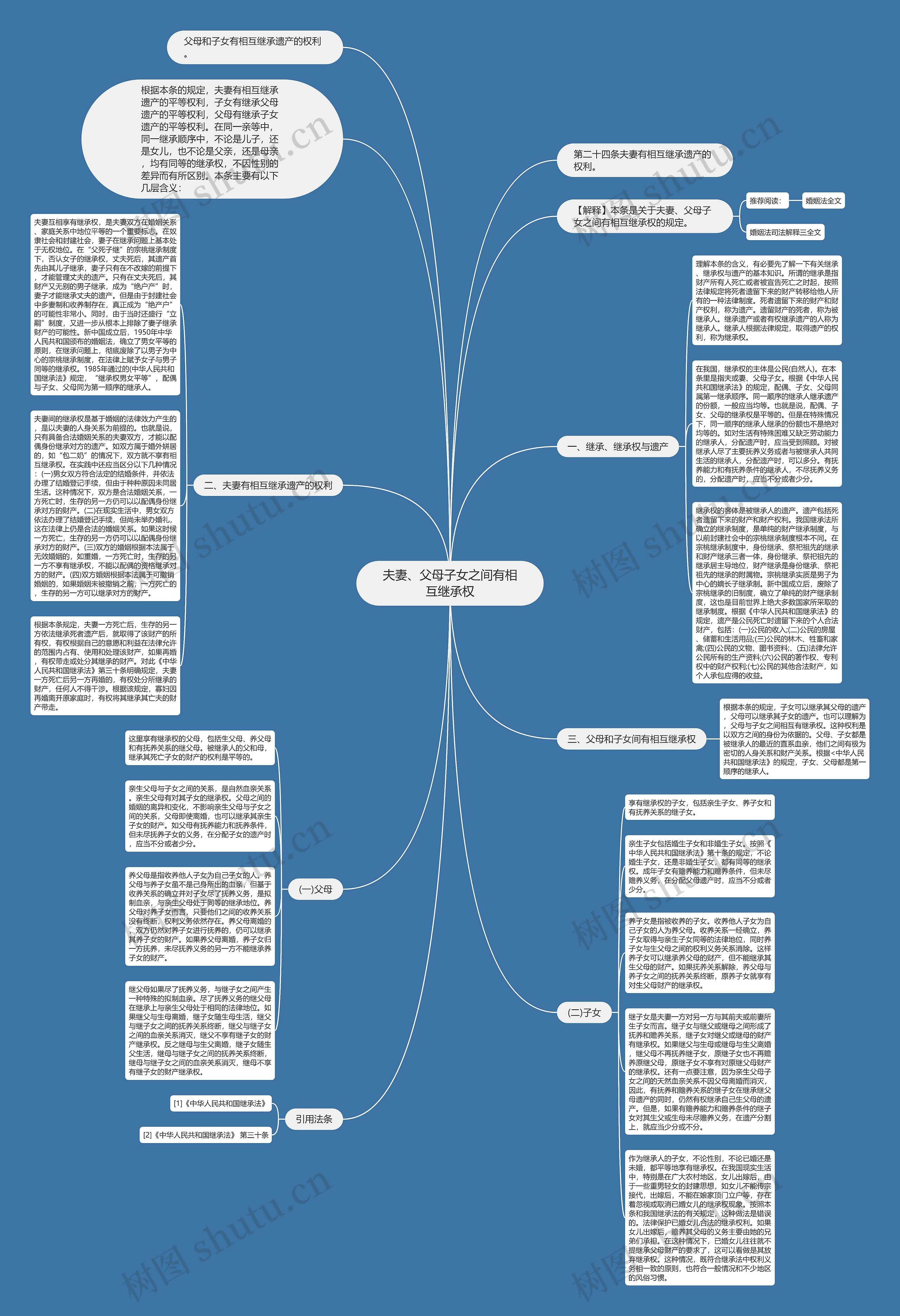 夫妻、父母子女之间有相互继承权思维导图