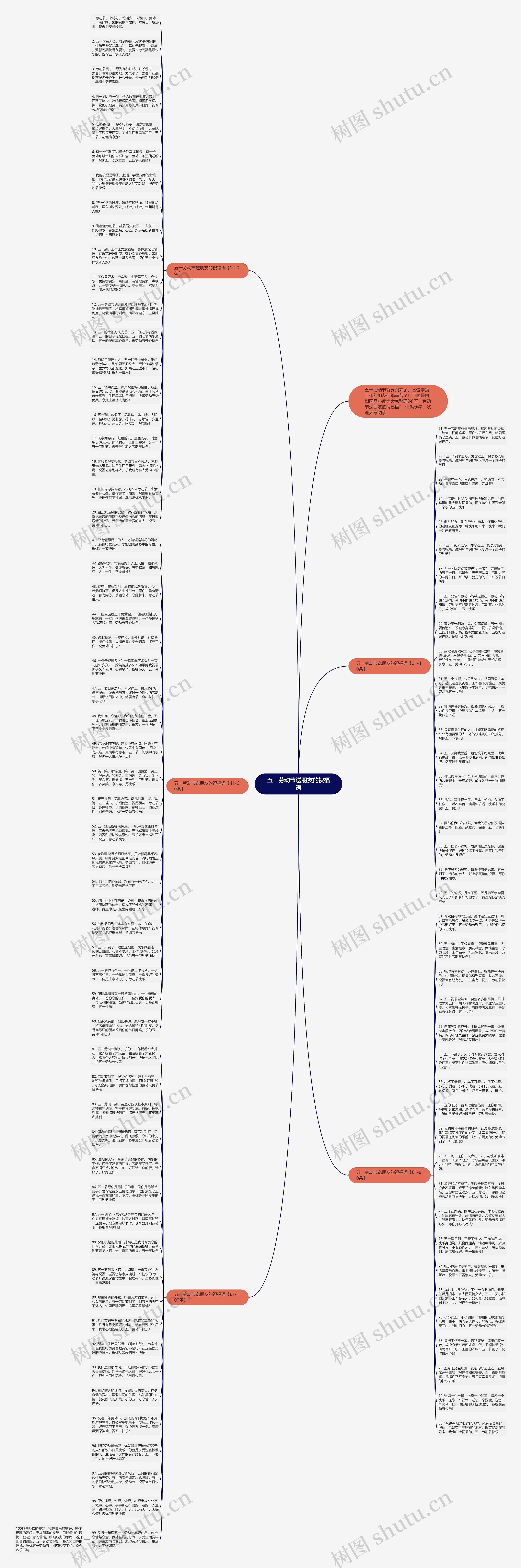 五一劳动节送朋友的祝福语思维导图