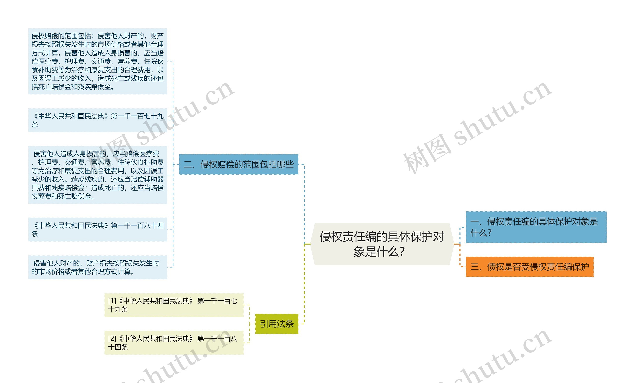 侵权责任编的具体保护对象是什么？思维导图