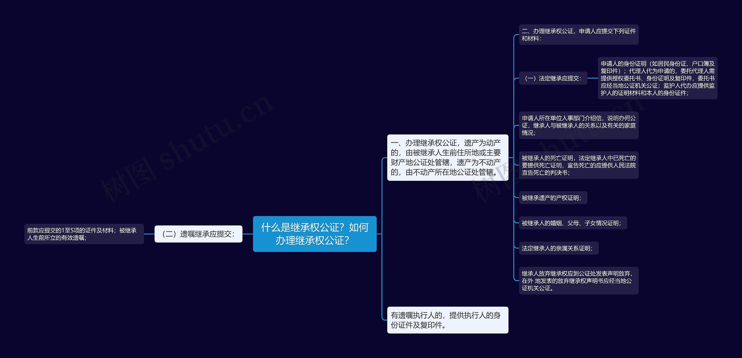 什么是继承权公证？如何办理继承权公证？思维导图