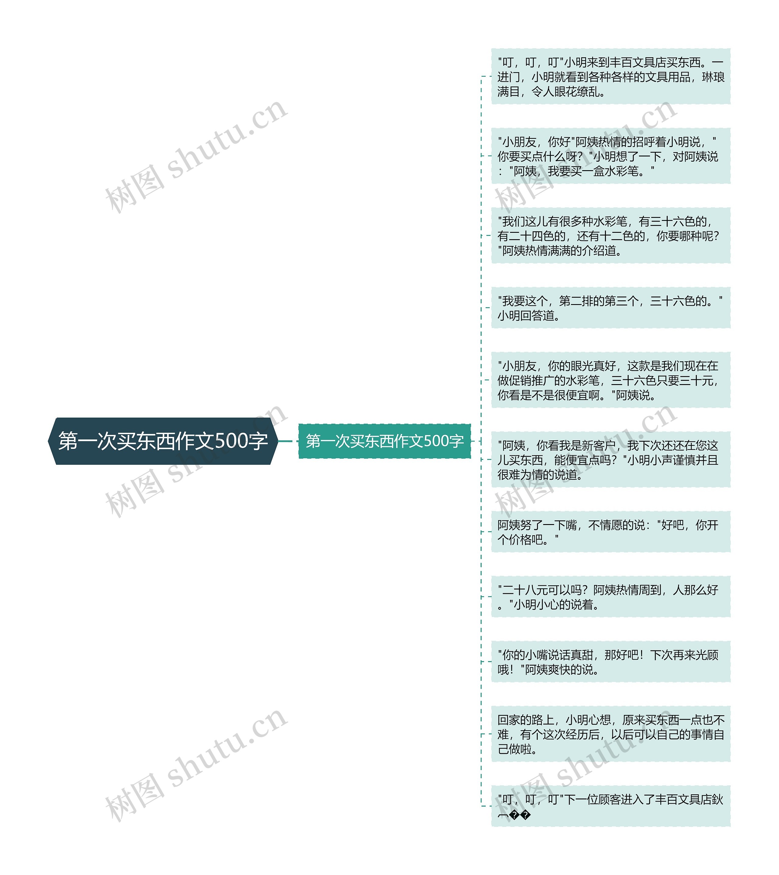 第一次买东西作文500字思维导图