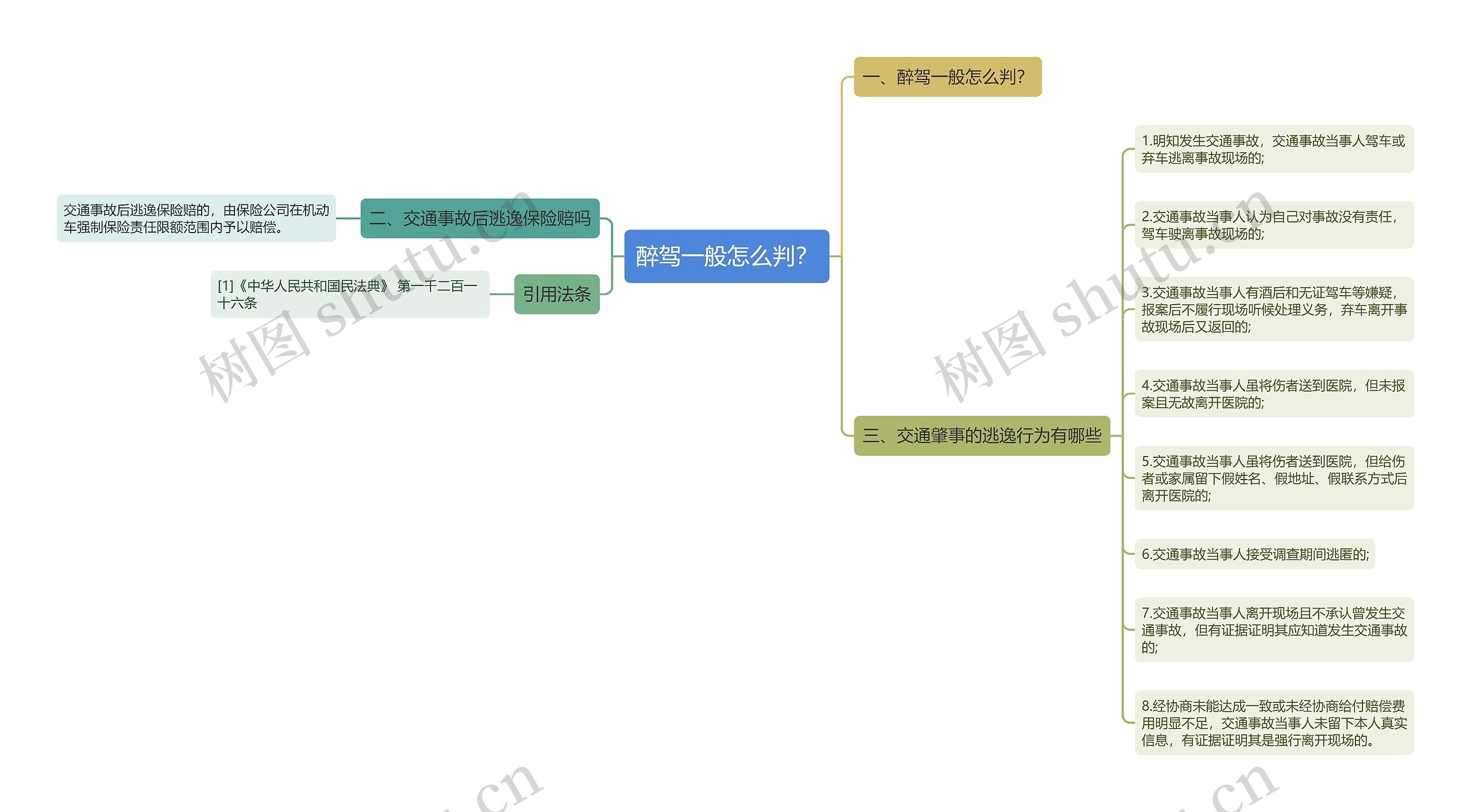 醉驾一般怎么判？思维导图