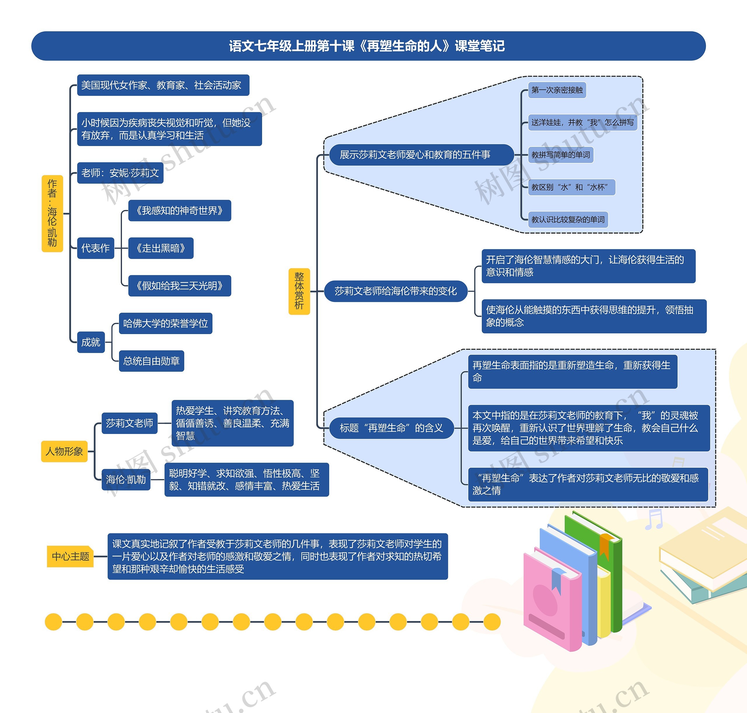 语文七年级上册第十课《再塑生命的人》课堂笔记	思维导图