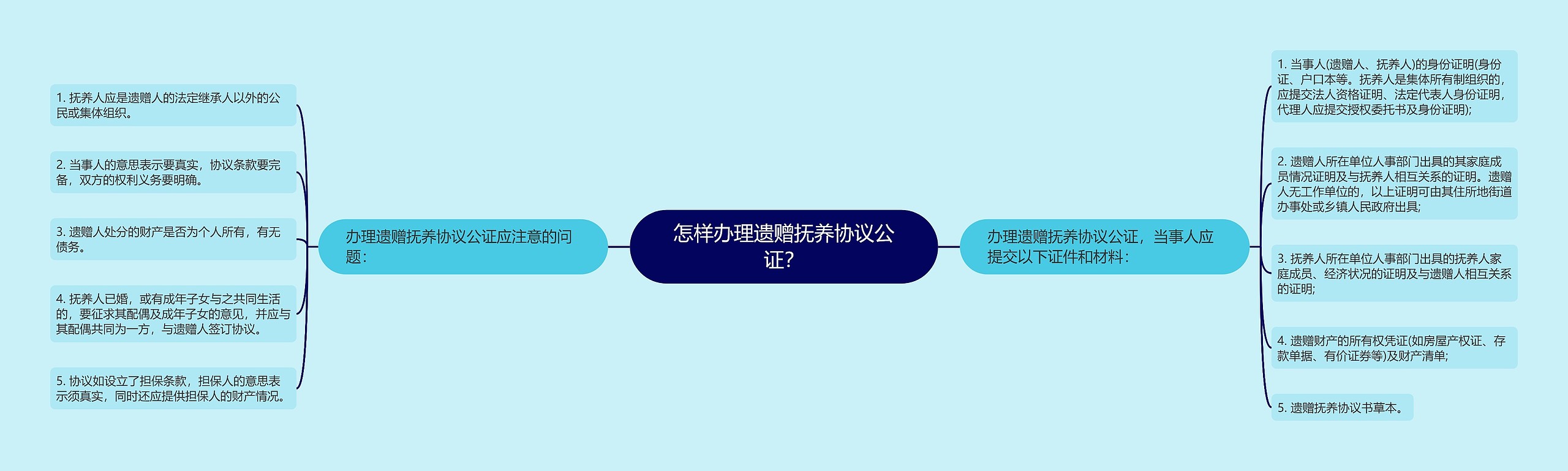 怎样办理遗赠抚养协议公证？思维导图