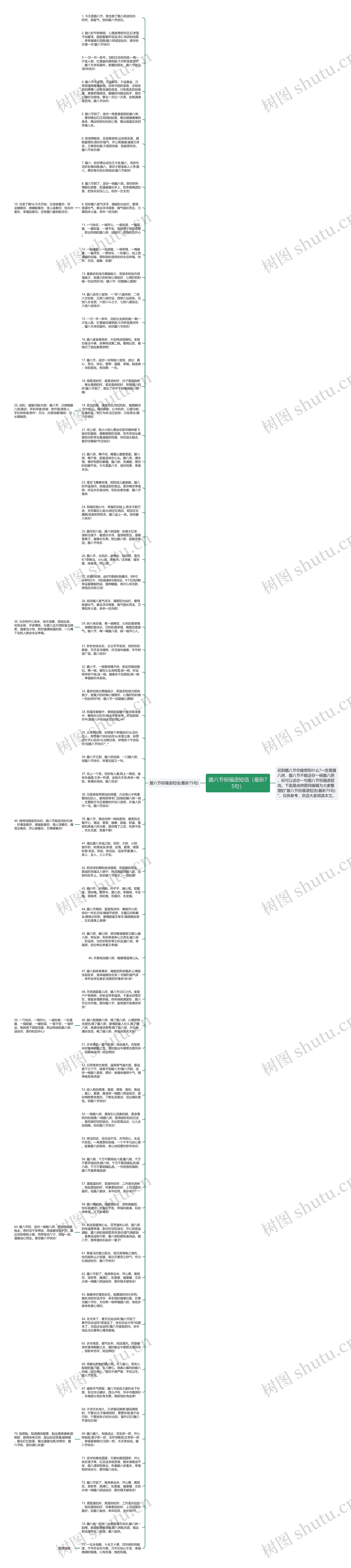腊八节祝福语短信（最新75句）思维导图