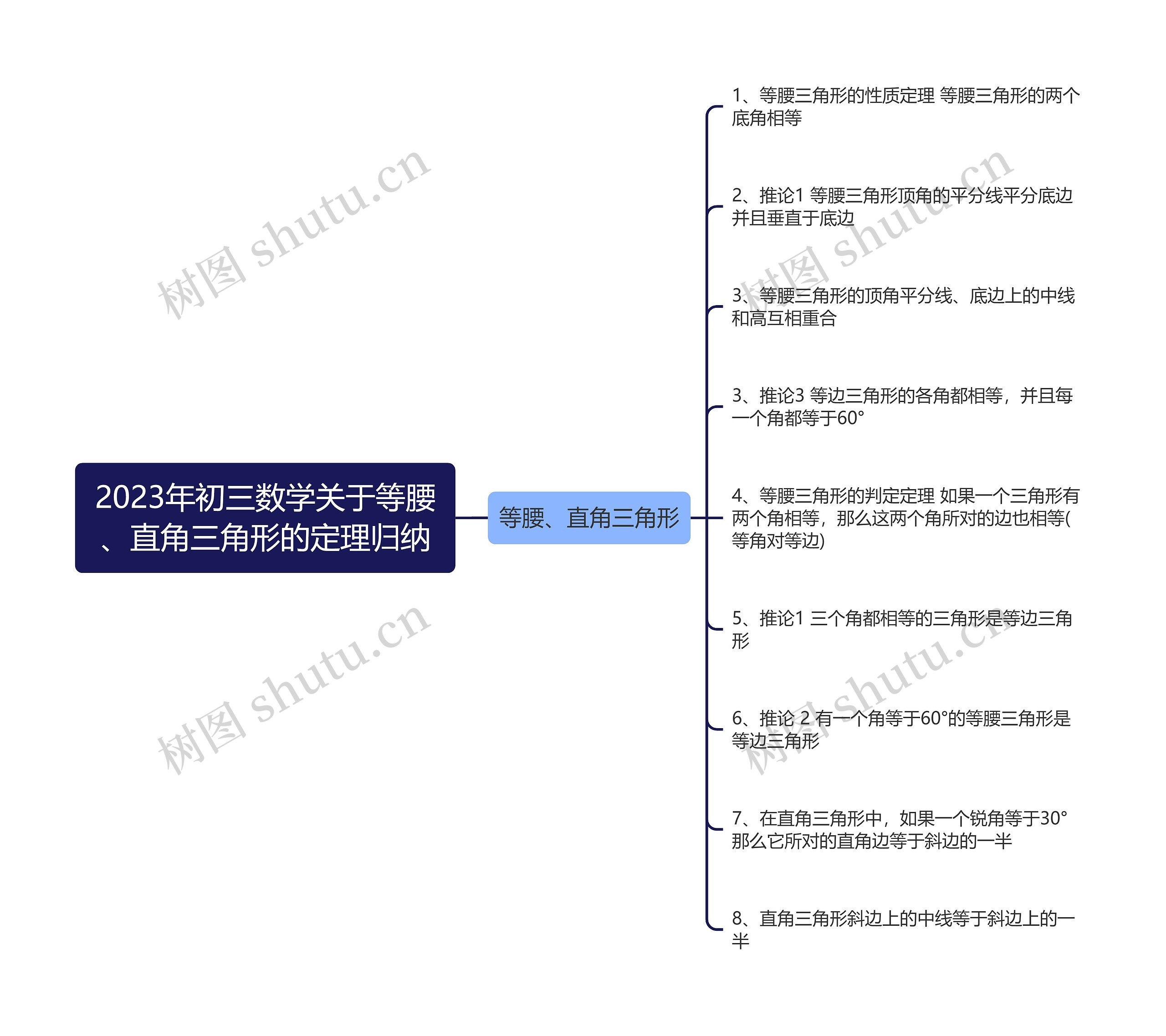 2023年初三数学关于等腰、直角三角形的定理归纳