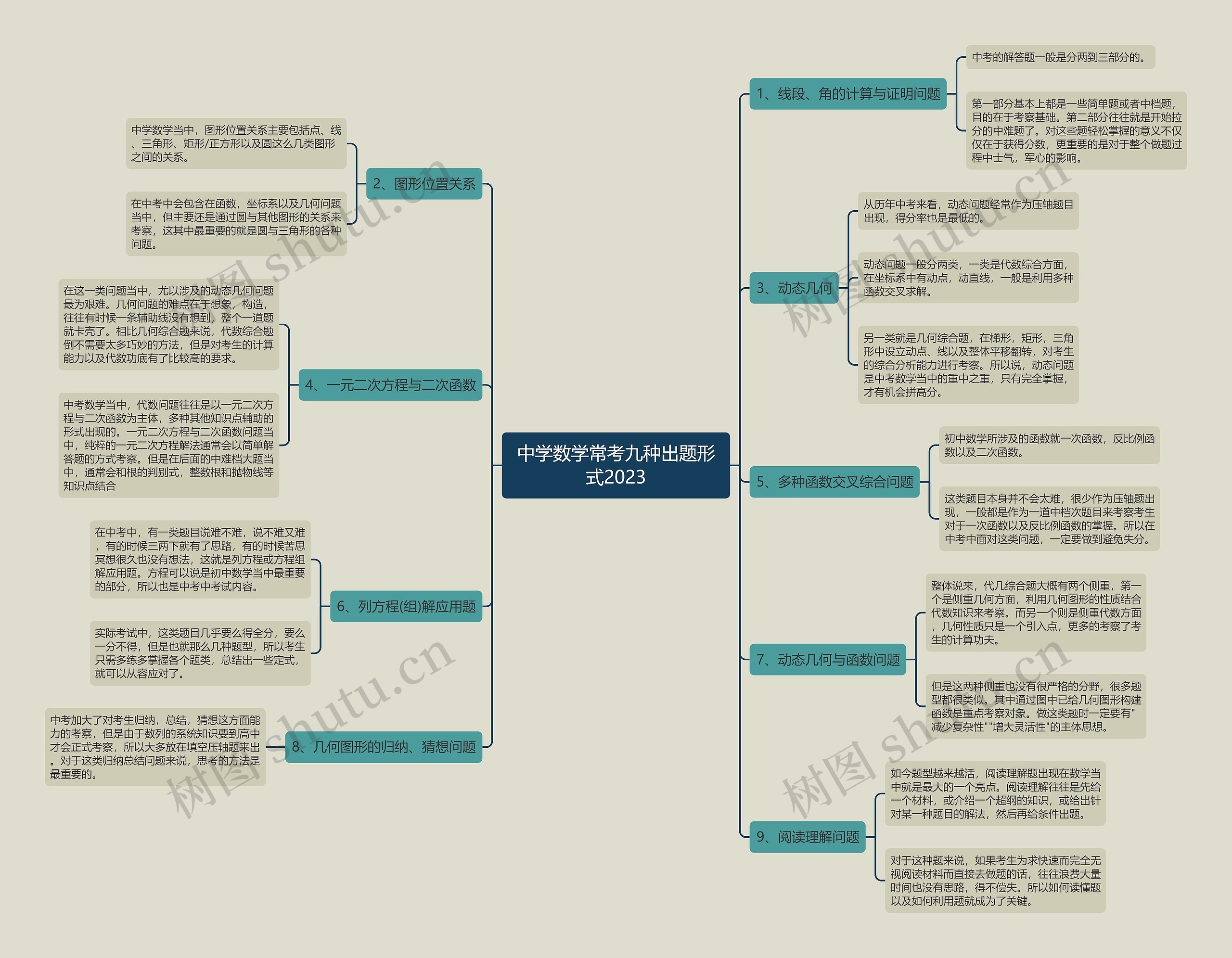 中学数学常考九种出题形式2023思维导图