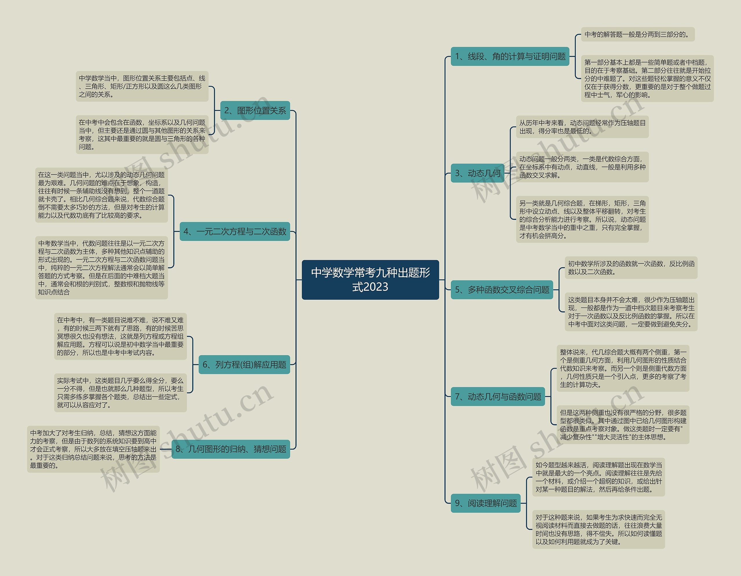 中学数学常考九种出题形式2023 中学数学常考九种出题形式2023
