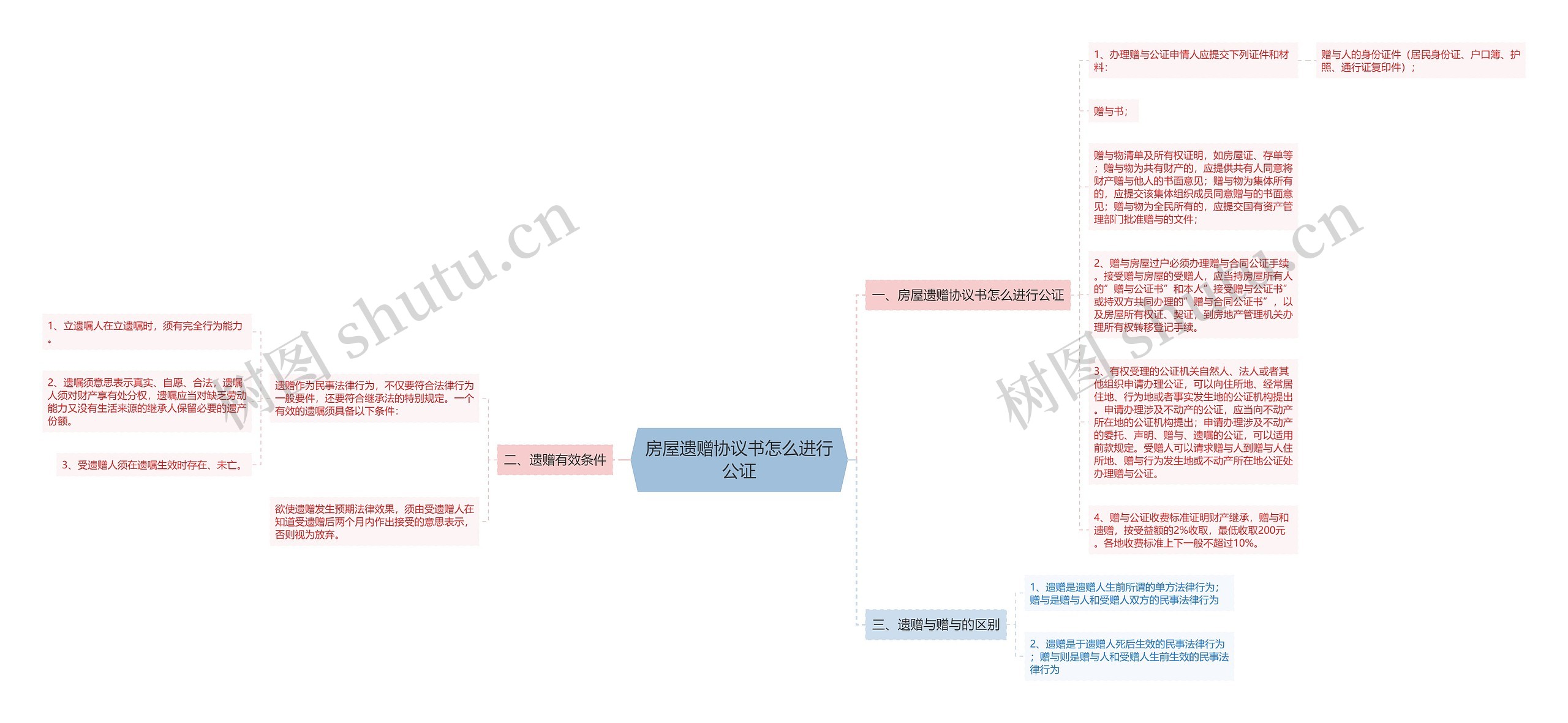 房屋遗赠协议书怎么进行公证