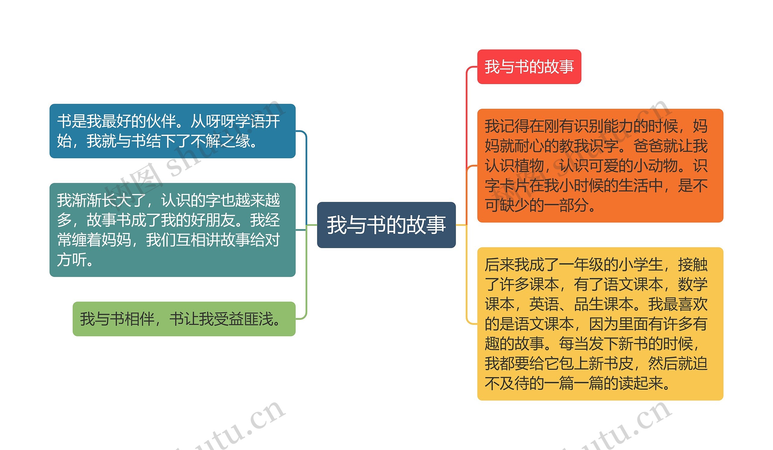 我与书的故事思维导图