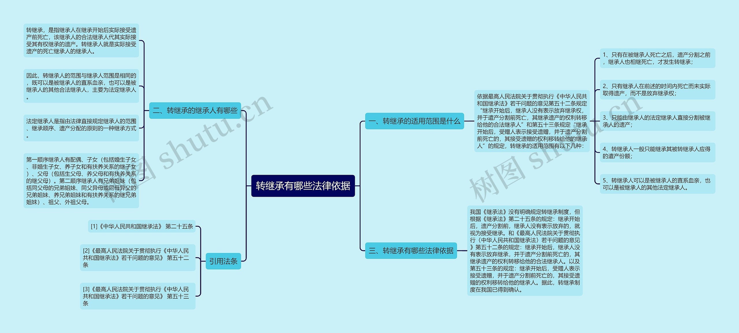 转继承有哪些法律依据思维导图