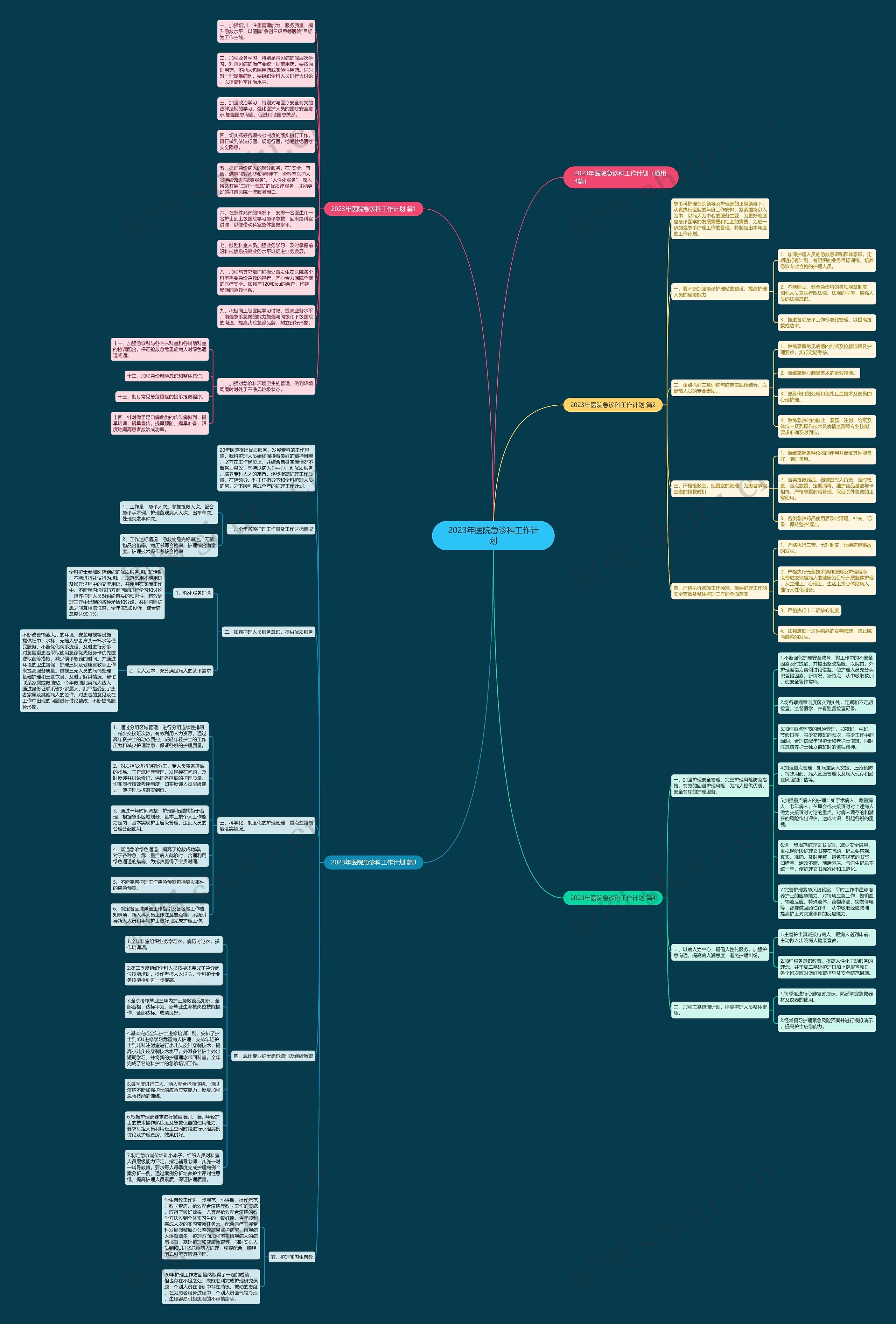 2023年医院急诊科工作计划思维导图