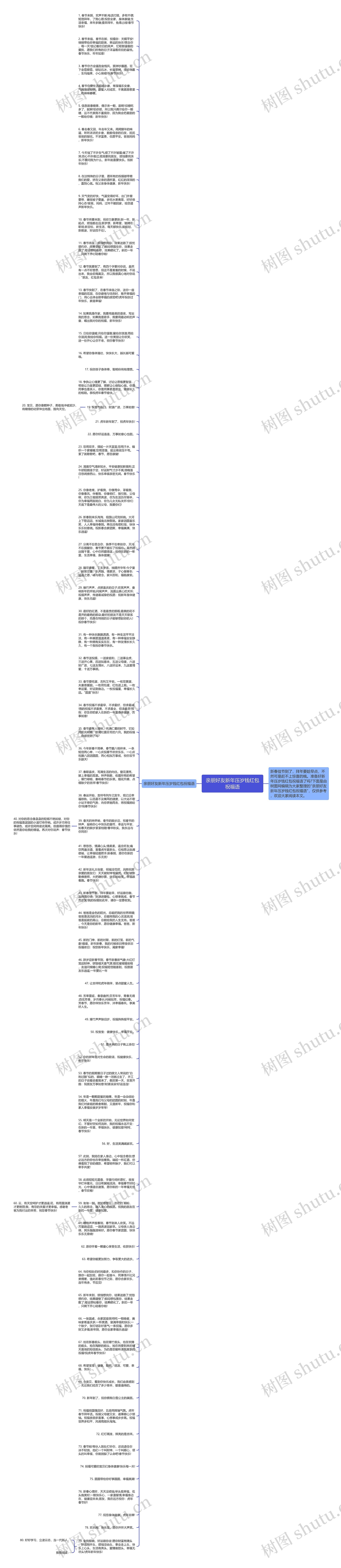 亲朋好友新年压岁钱红包祝福语思维导图
