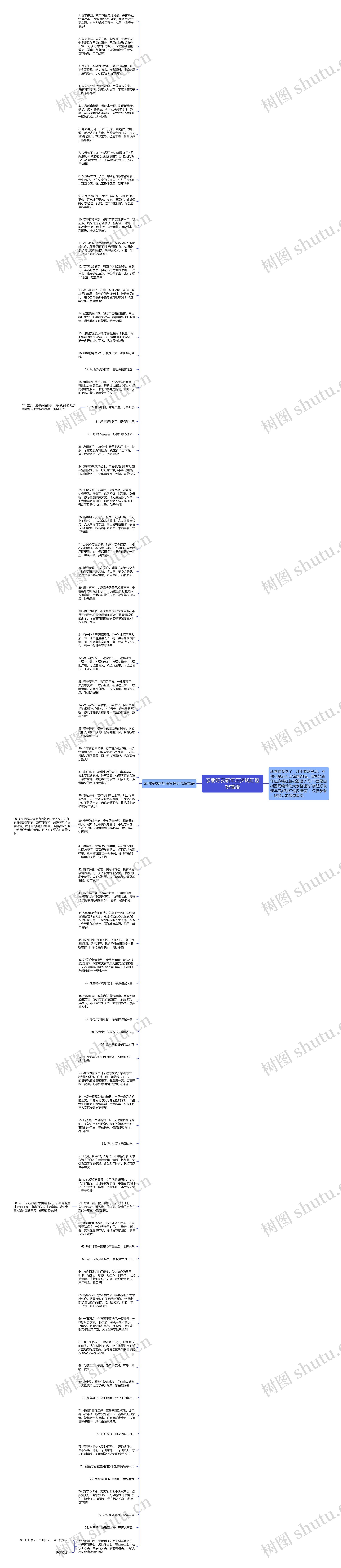 亲朋好友新年压岁钱红包祝福语思维导图高清图 亲朋好友新年压岁钱红包祝福语思维导图
