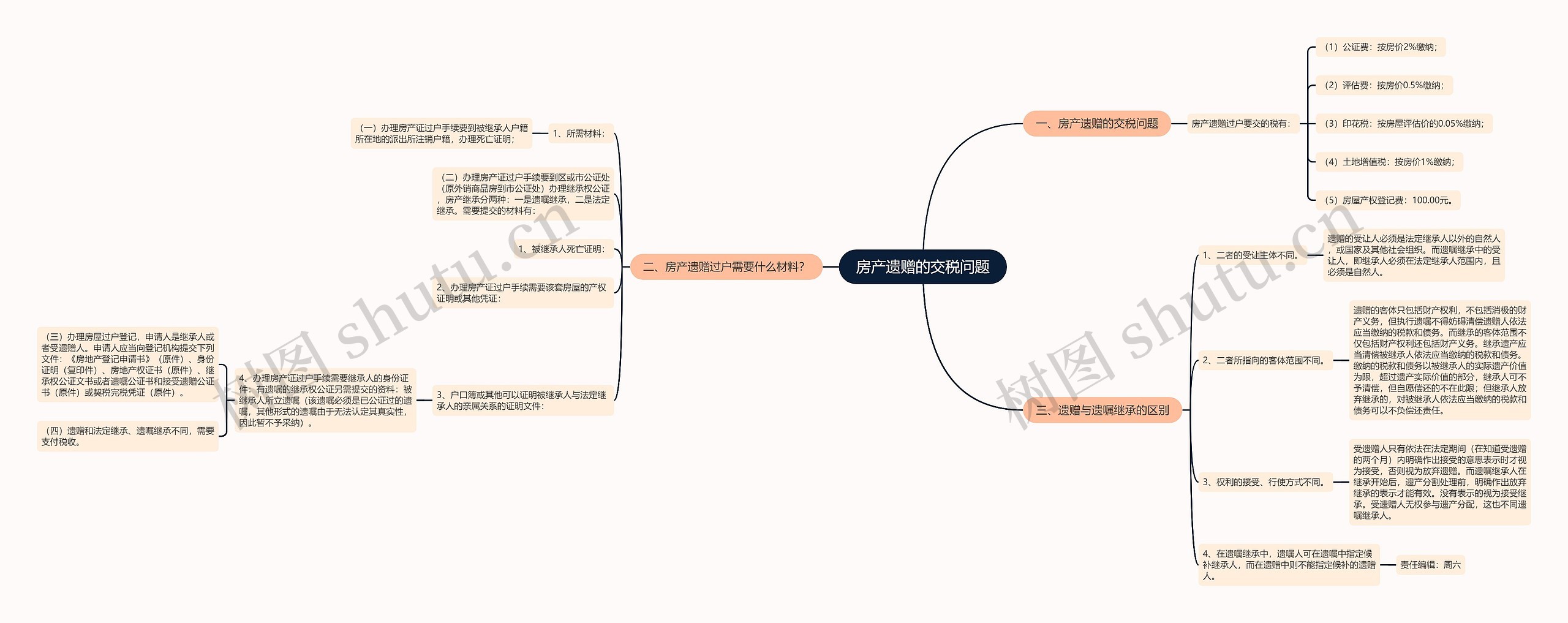 房产遗赠的交税问题思维导图