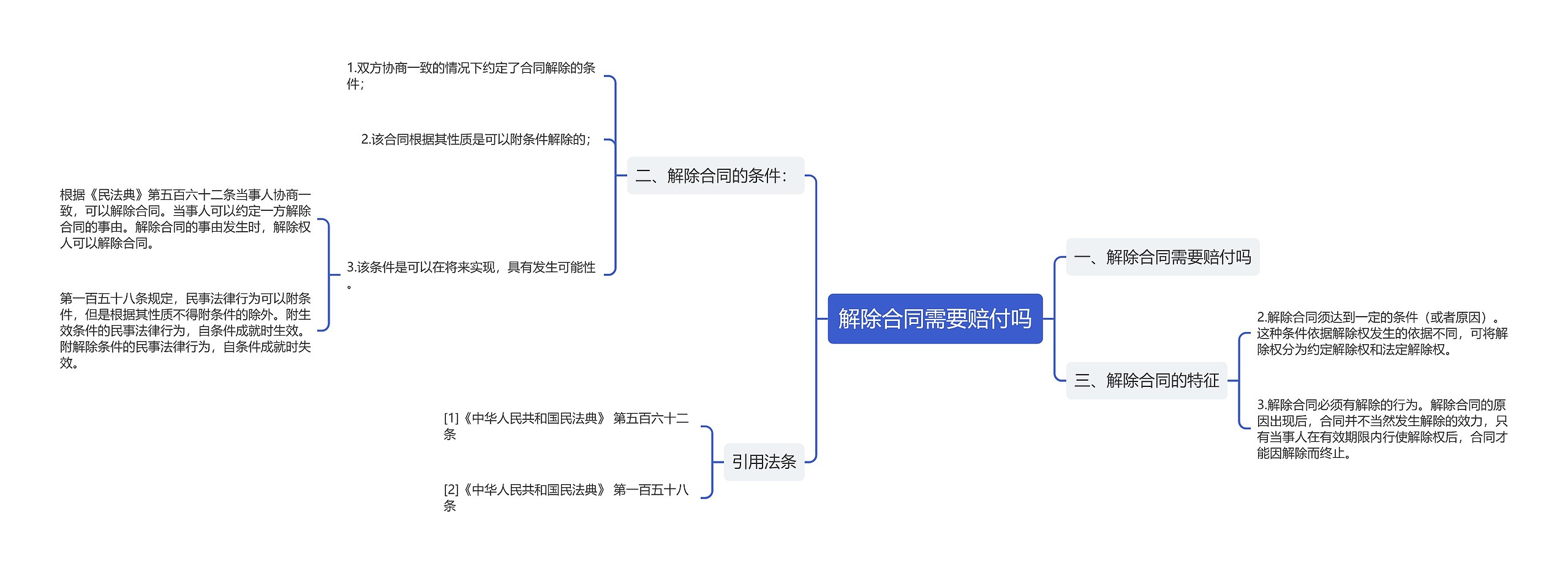 解除合同需要赔付吗思维导图