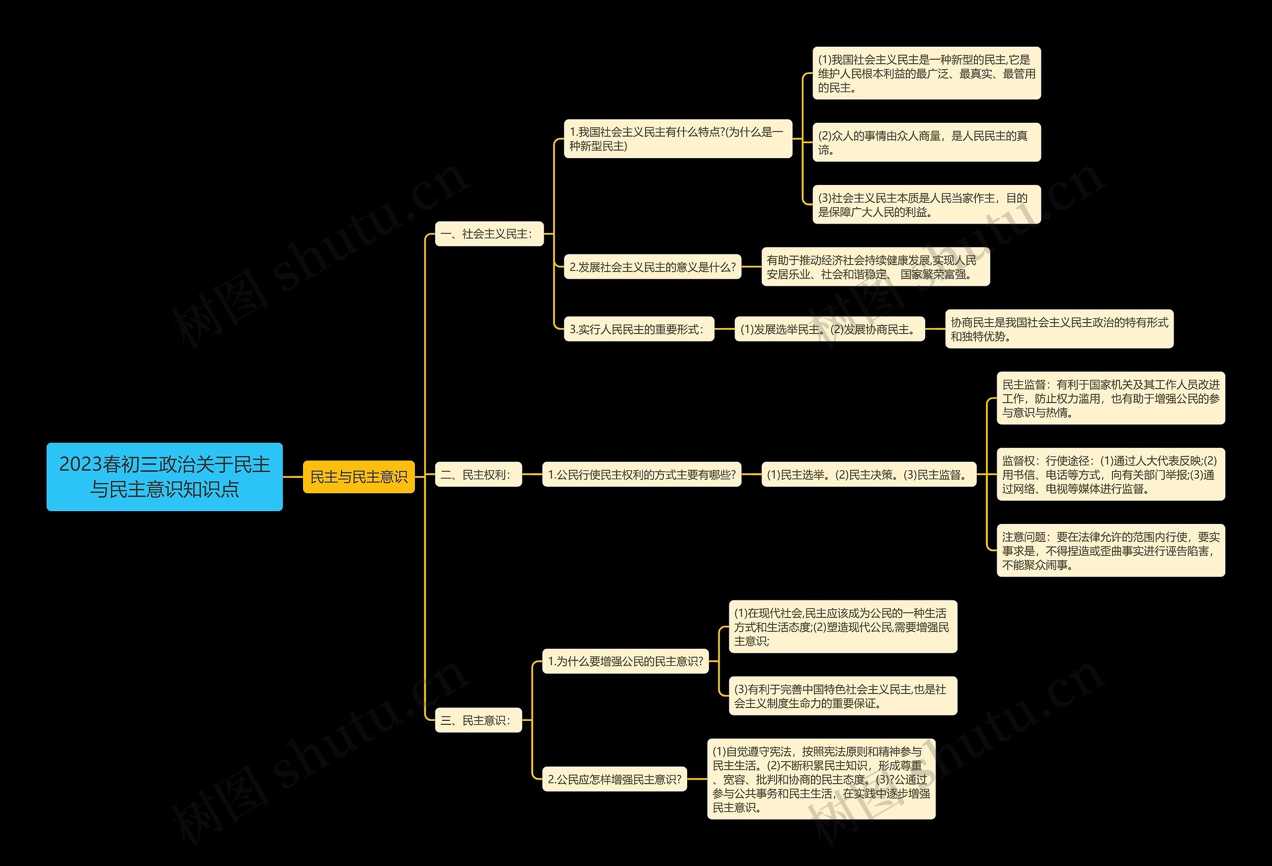 2023春初三政治关于民主与民主意识知识点思维导图