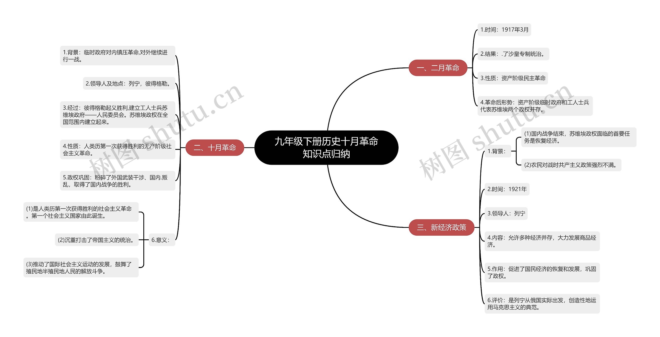 九年级下册历史十月革命知识点归纳思维导图