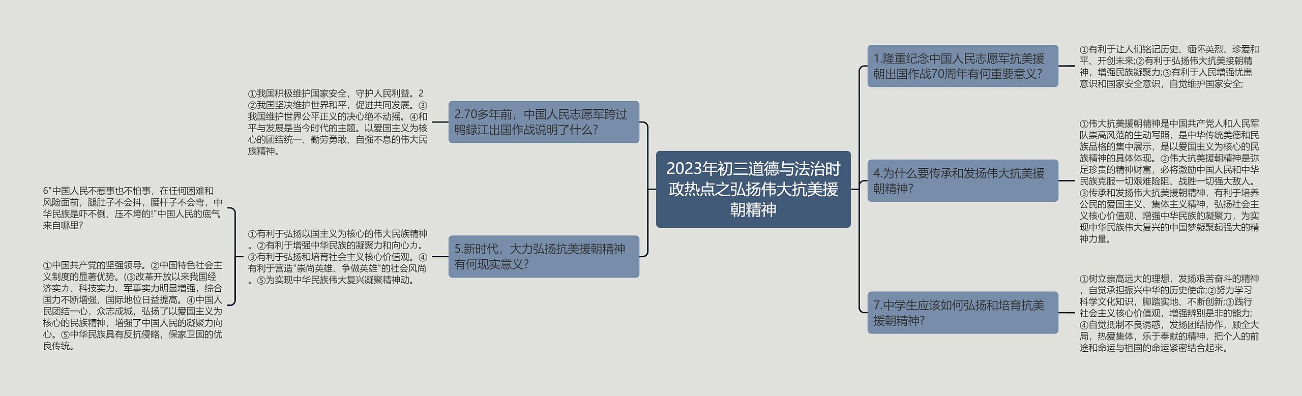 2023年初三道德与法治时政热点之弘扬伟大抗美援朝精神思维导图