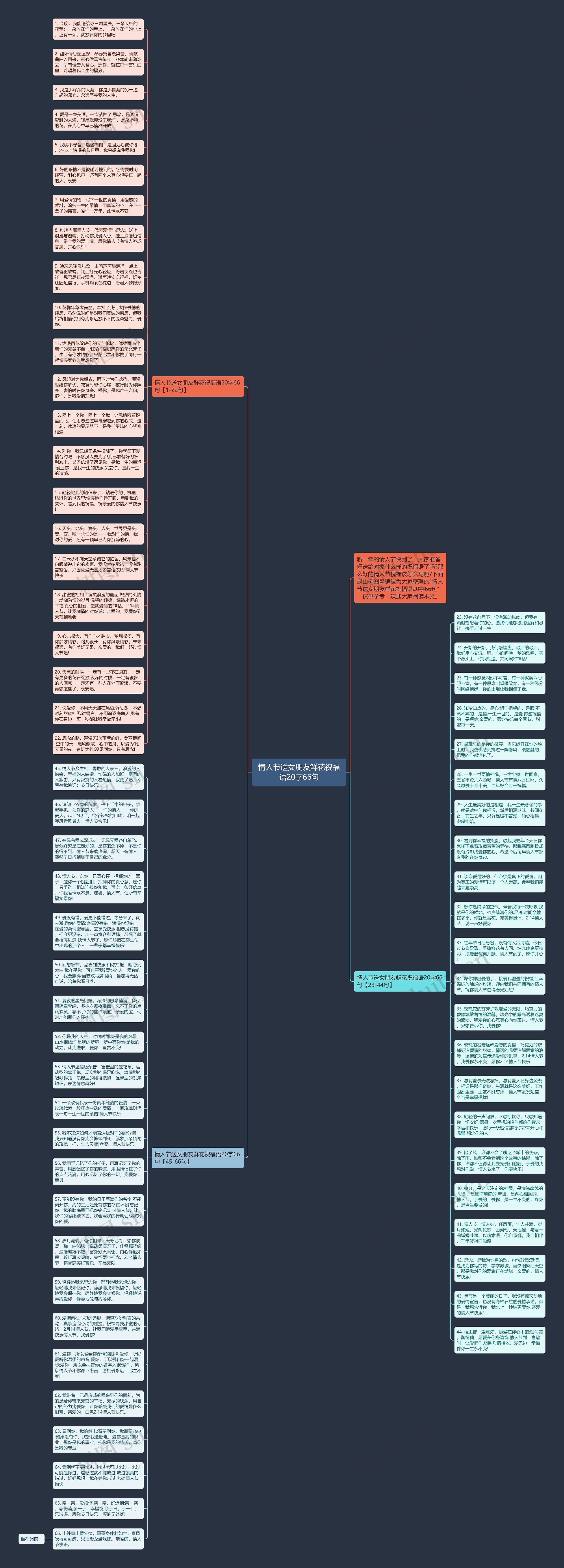 情人节送女朋友鲜花祝福语20字66句思维导图