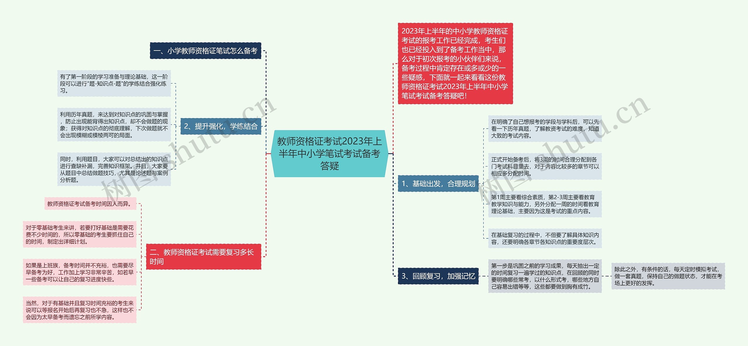 教师资格证考试2023年上半年中小学笔试考试备考答疑思维导图