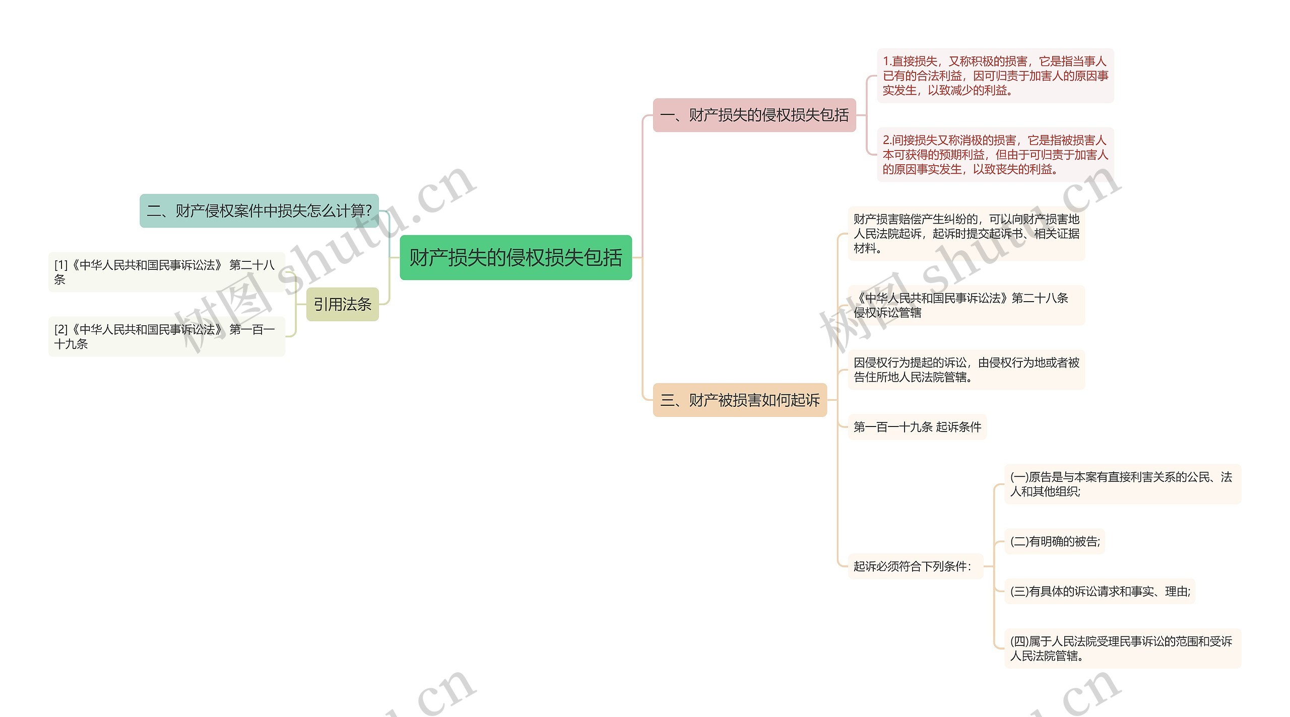 财产损失的侵权损失包括思维导图