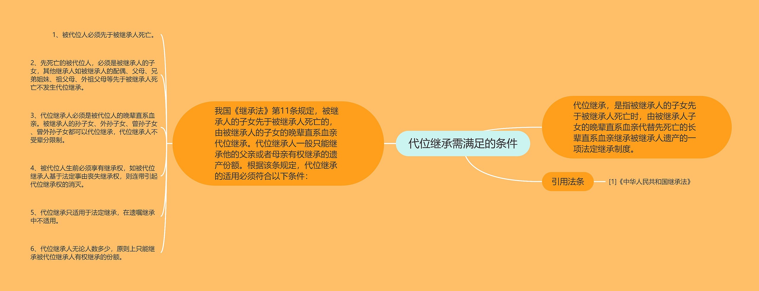 代位继承需满足的条件思维导图