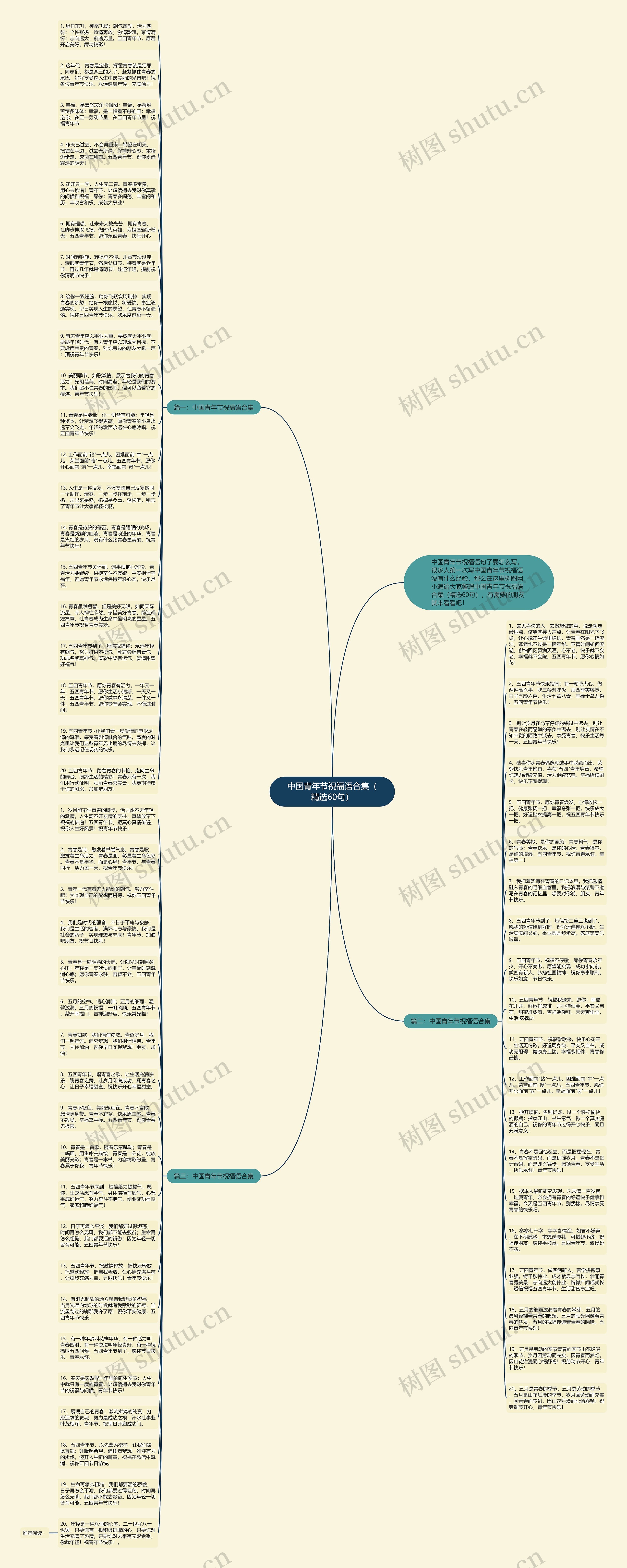 中国青年节祝福语合集（精选60句）思维导图