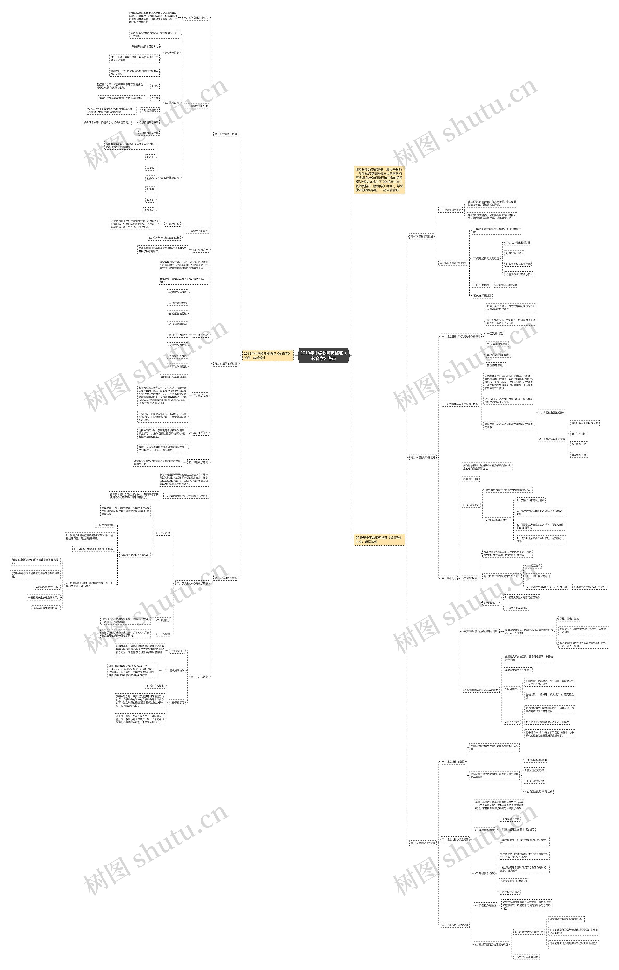 2019年中学教师资格证《教育学》考点思维导图
