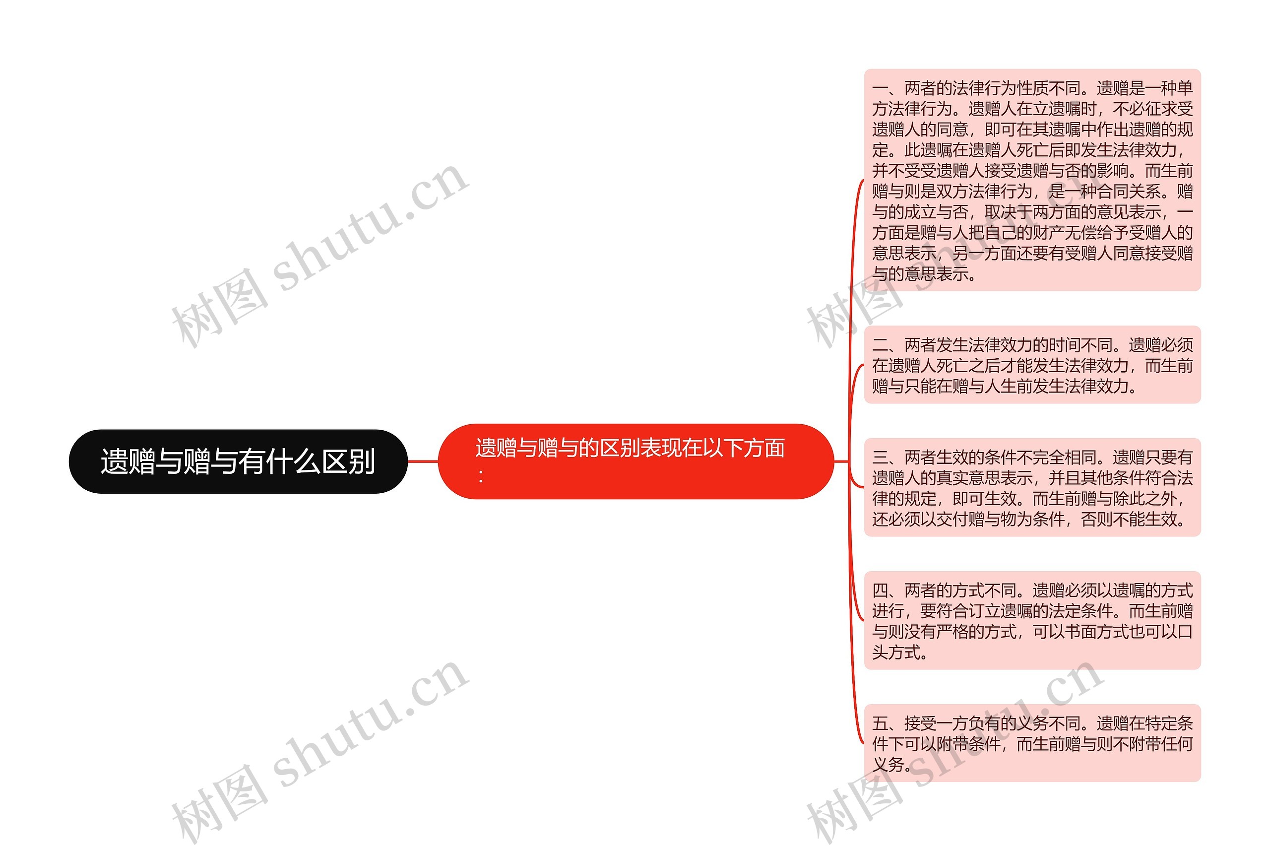 遗赠与赠与有什么区别思维导图