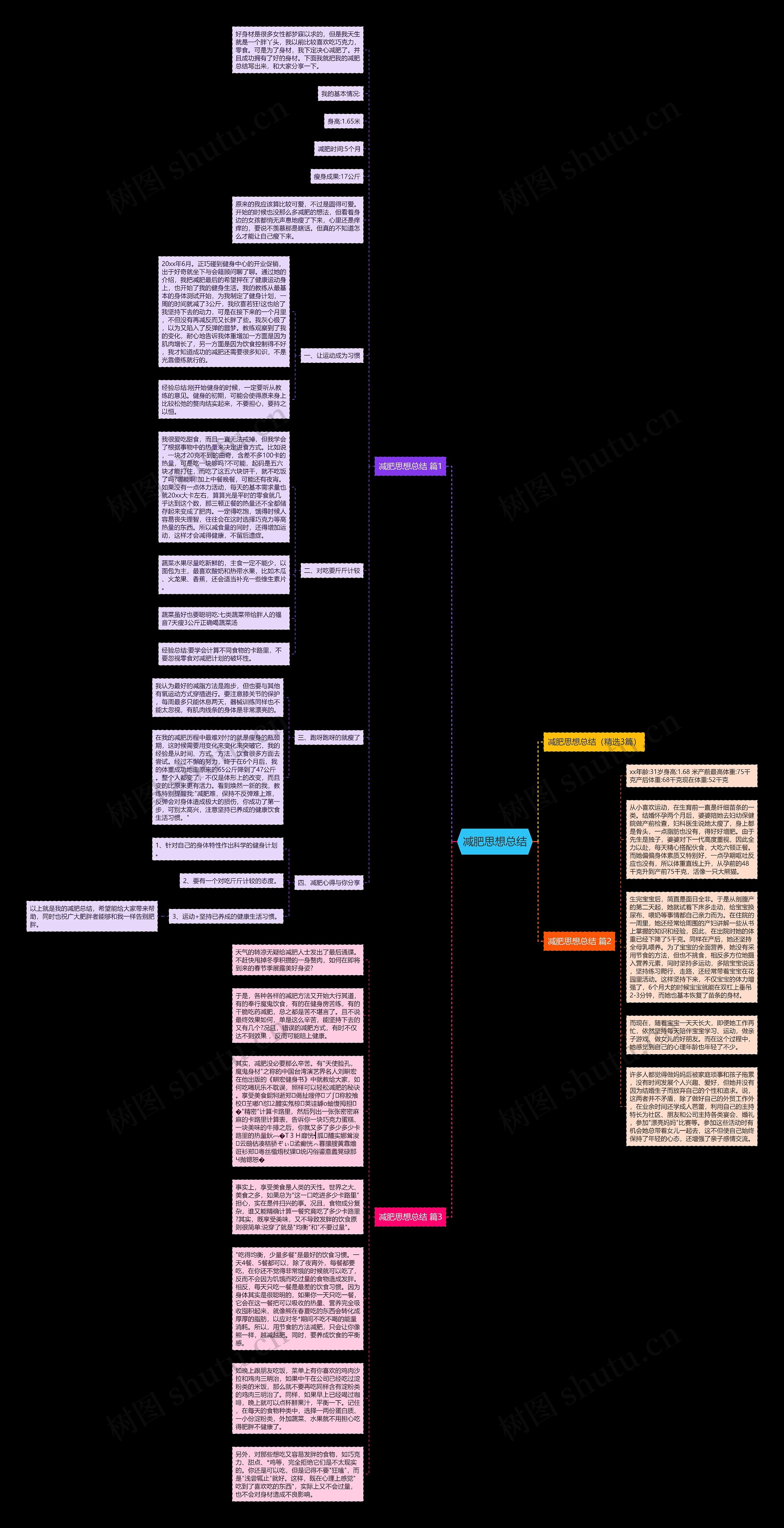 减肥思想总结思维导图
