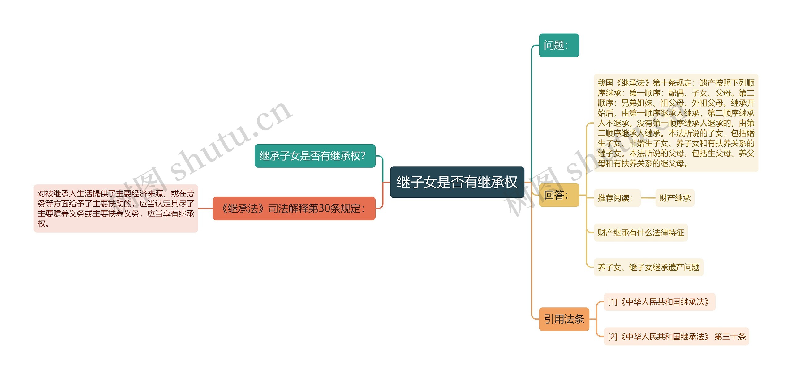 继子女是否有继承权思维导图