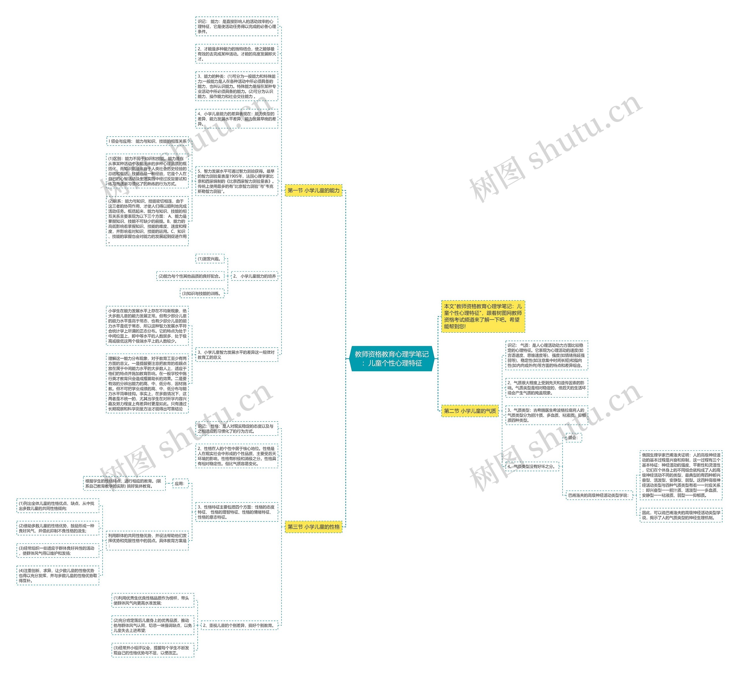 教师资格教育心理学笔记：儿童个性心理特征思维导图