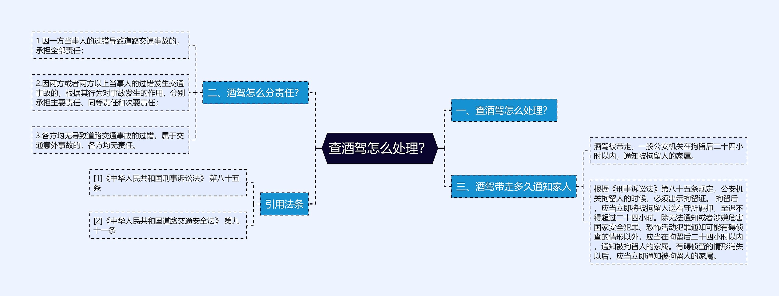 查酒驾怎么处理？思维导图