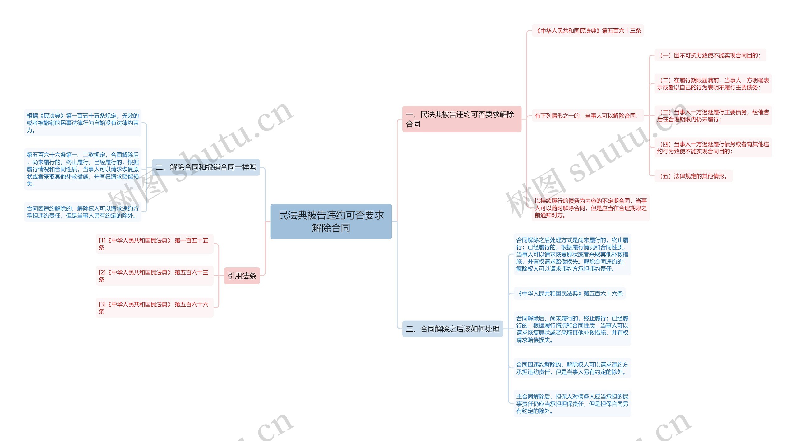 民法典被告违约可否要求解除合同思维导图