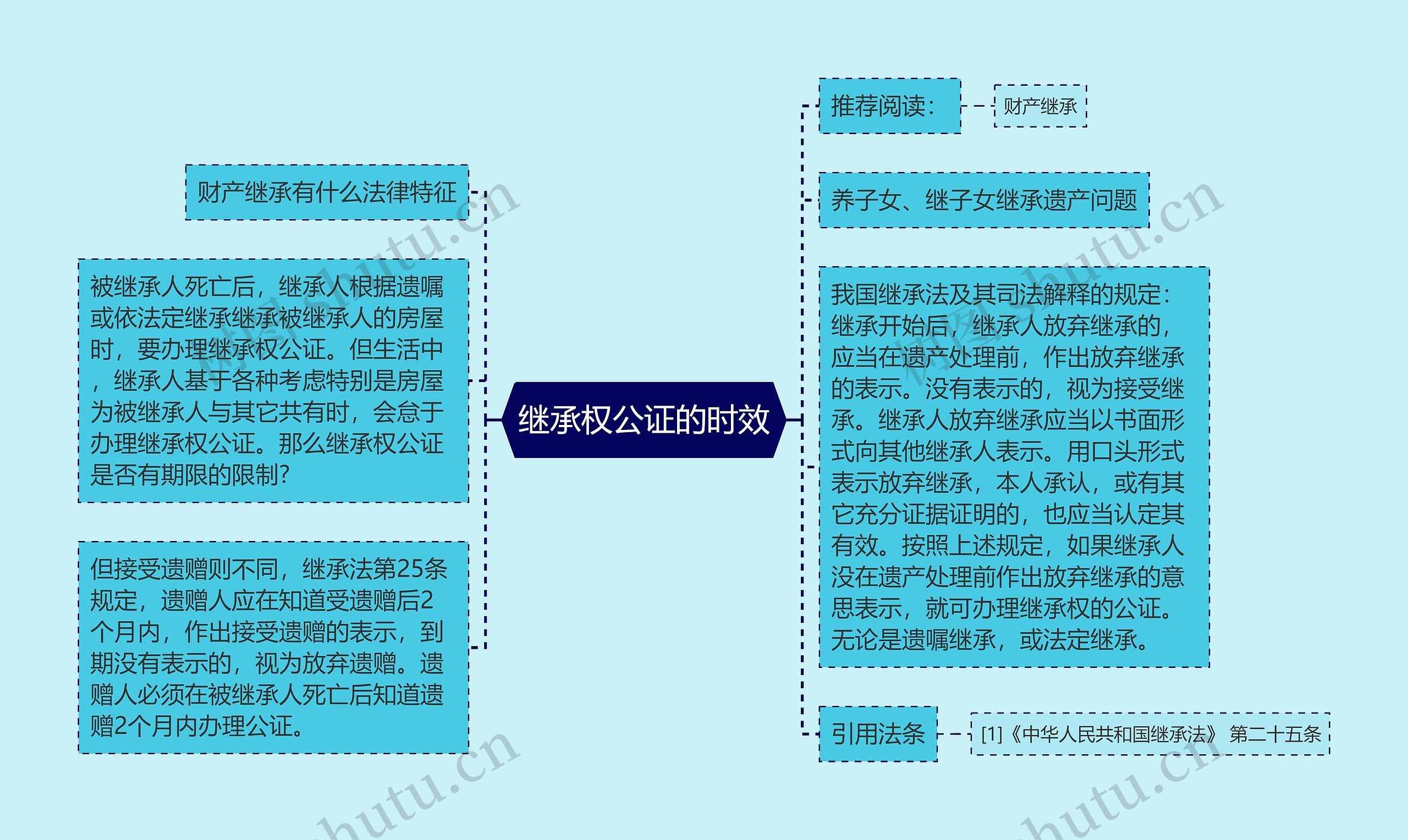 继承权公证的时效思维导图