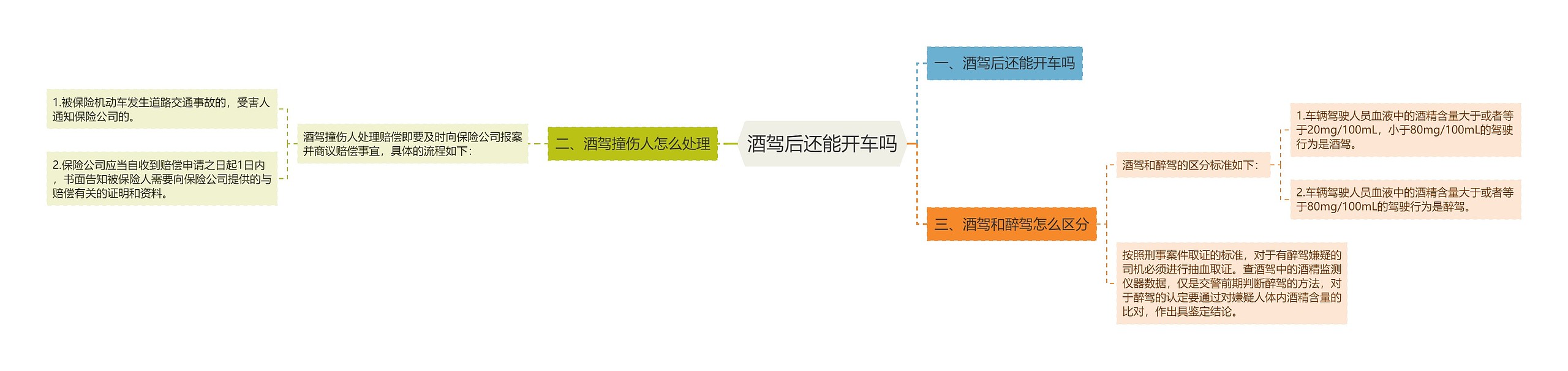 酒驾后还能开车吗思维导图