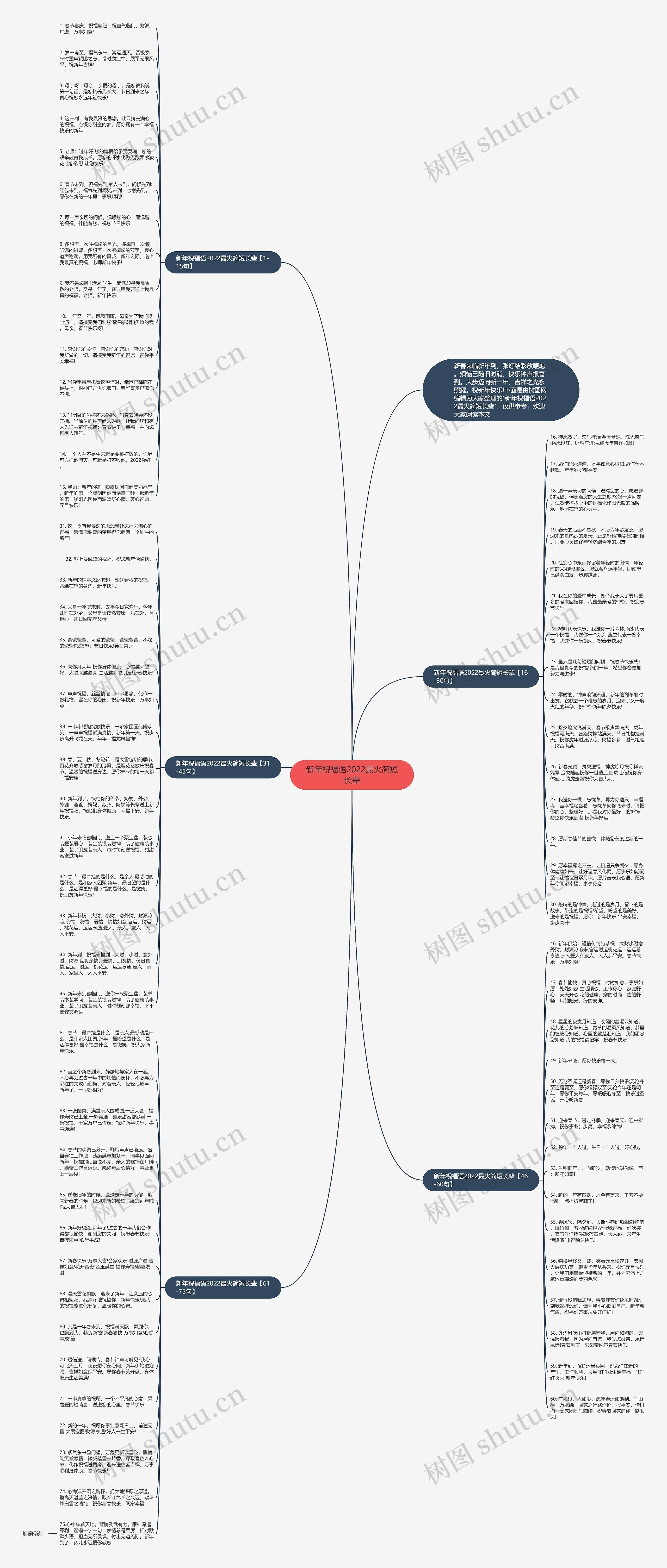 新年祝福语2022最火简短长辈思维导图