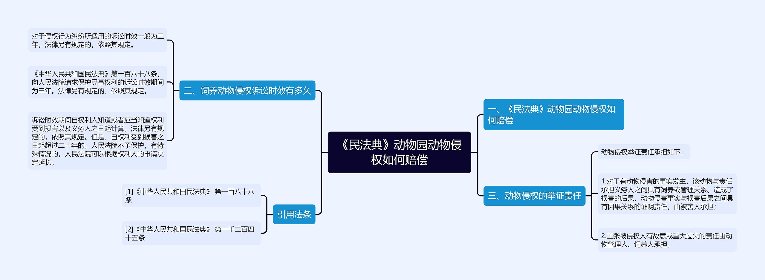 《民法典》动物园动物侵权如何赔偿