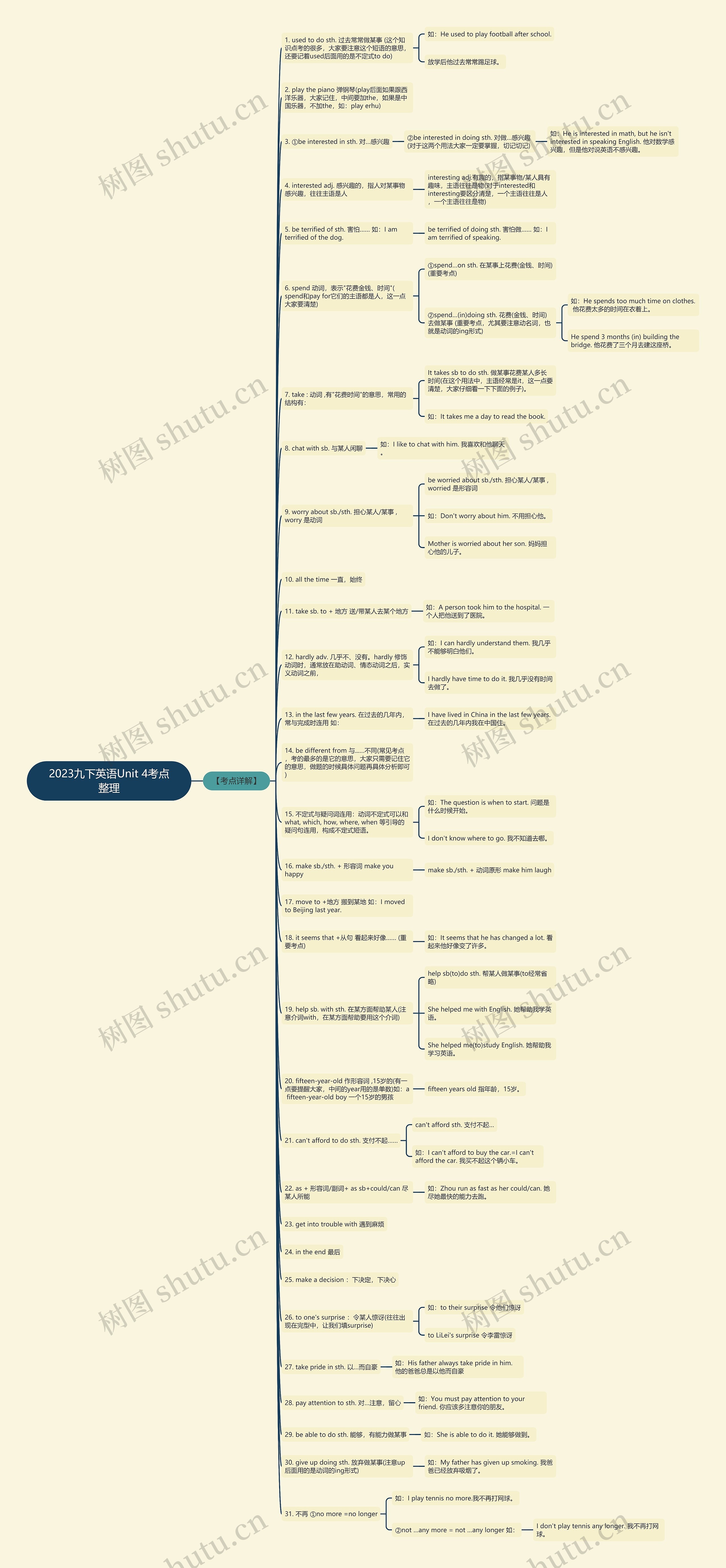 2023九下英语Unit 4考点整理思维导图