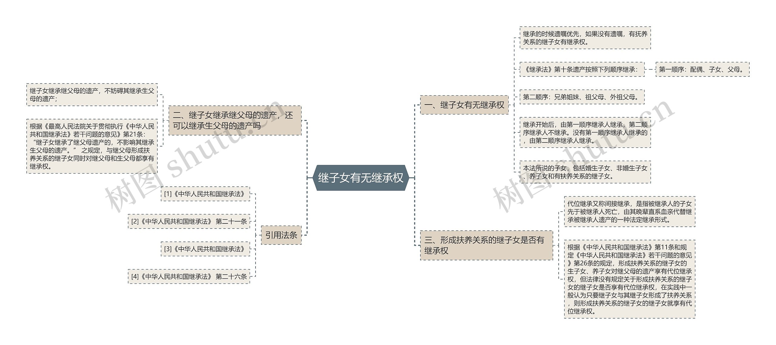 继子女有无继承权思维导图