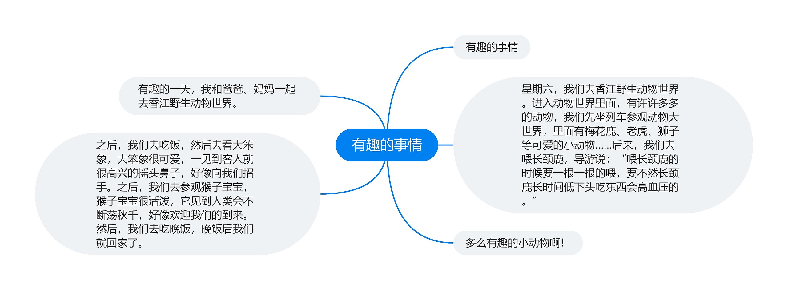 有趣的事情思维导图