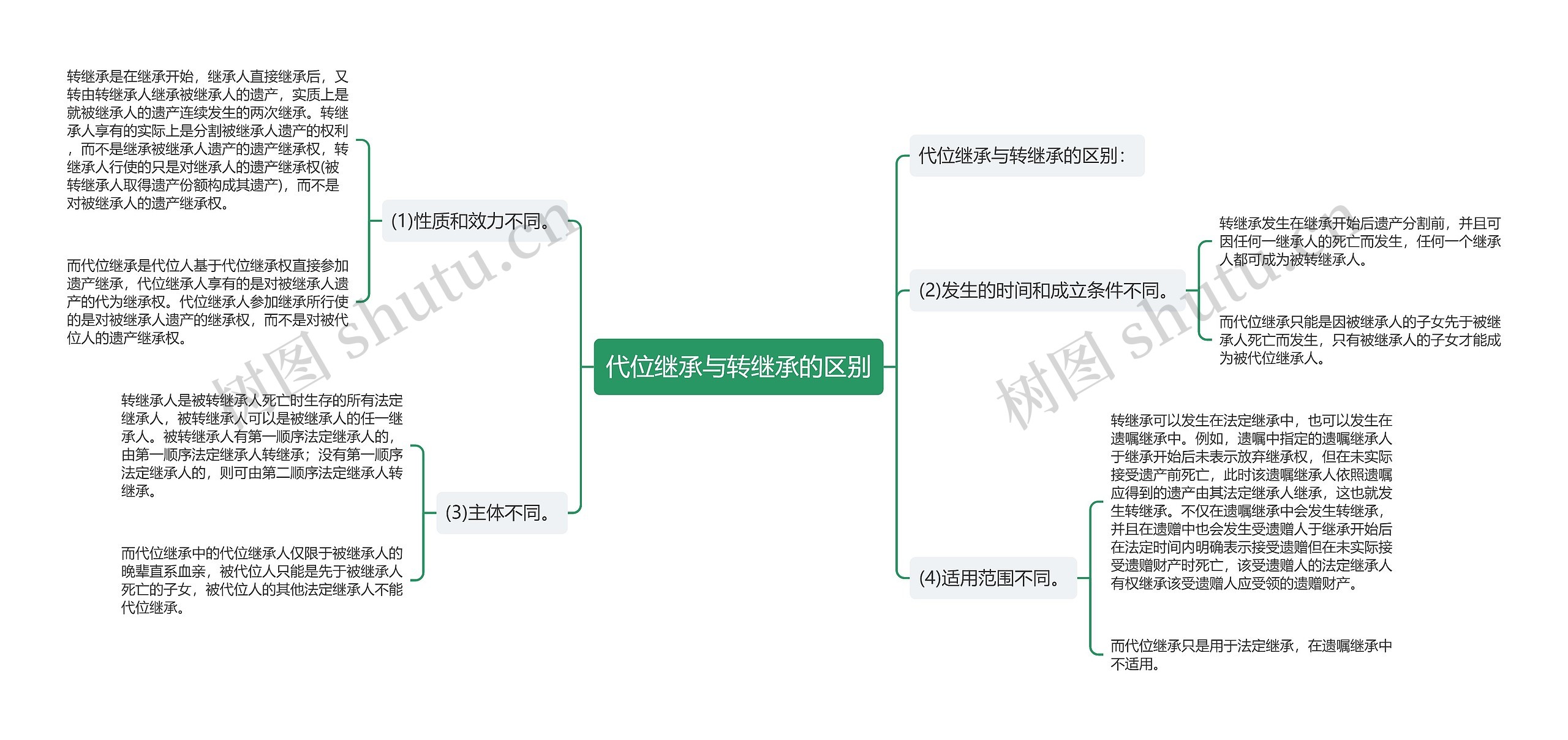 代位继承与转继承的区别思维导图