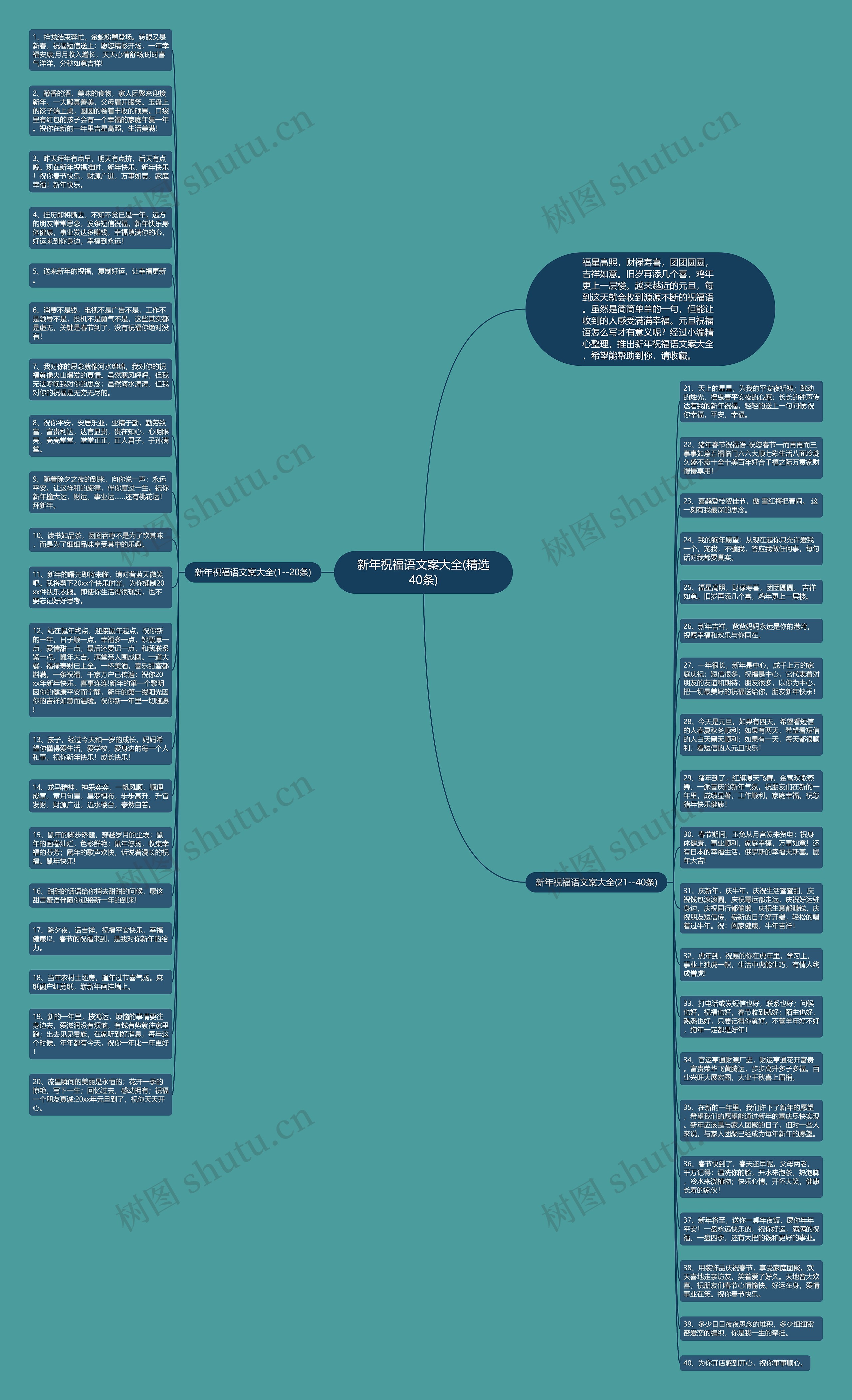 新年祝福语文案大全(精选40条)思维导图