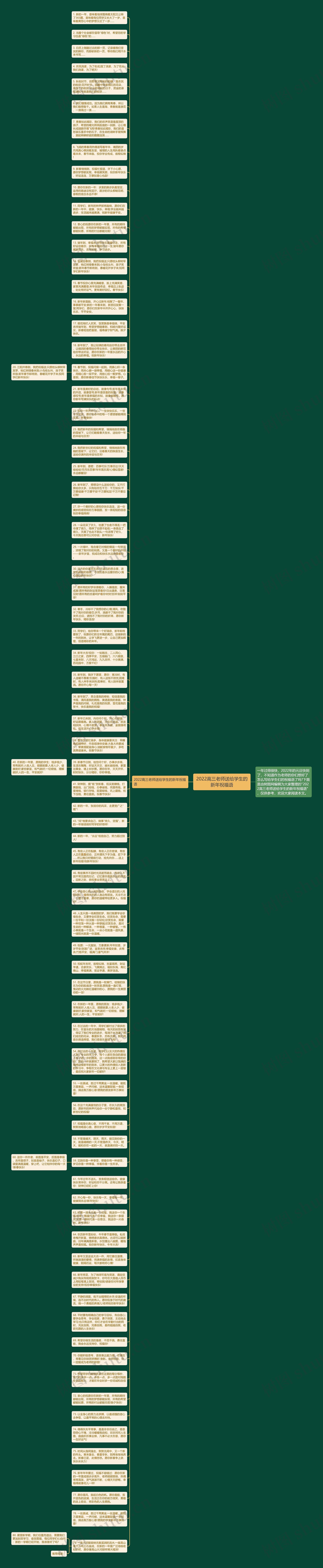2022高三老师送给学生的新年祝福语思维导图