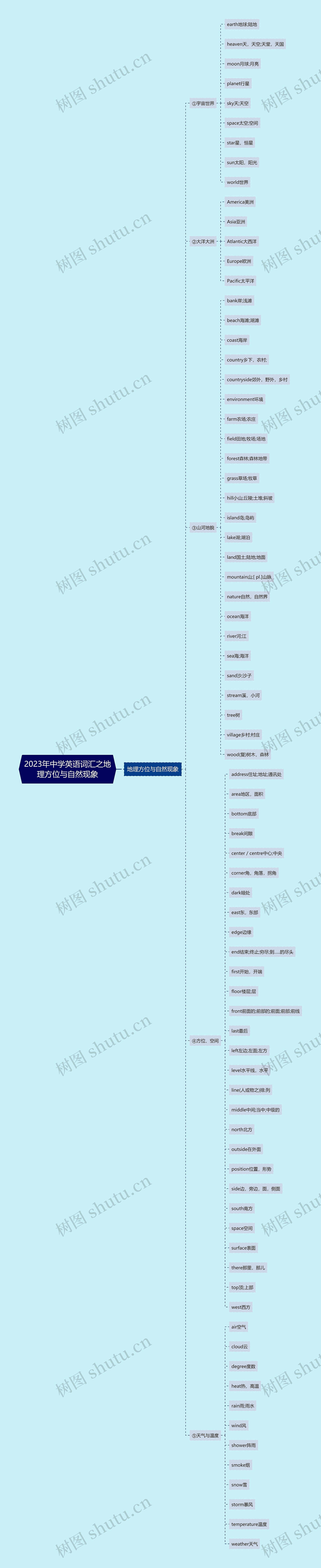 2023年中学英语词汇之地理方位与自然现象